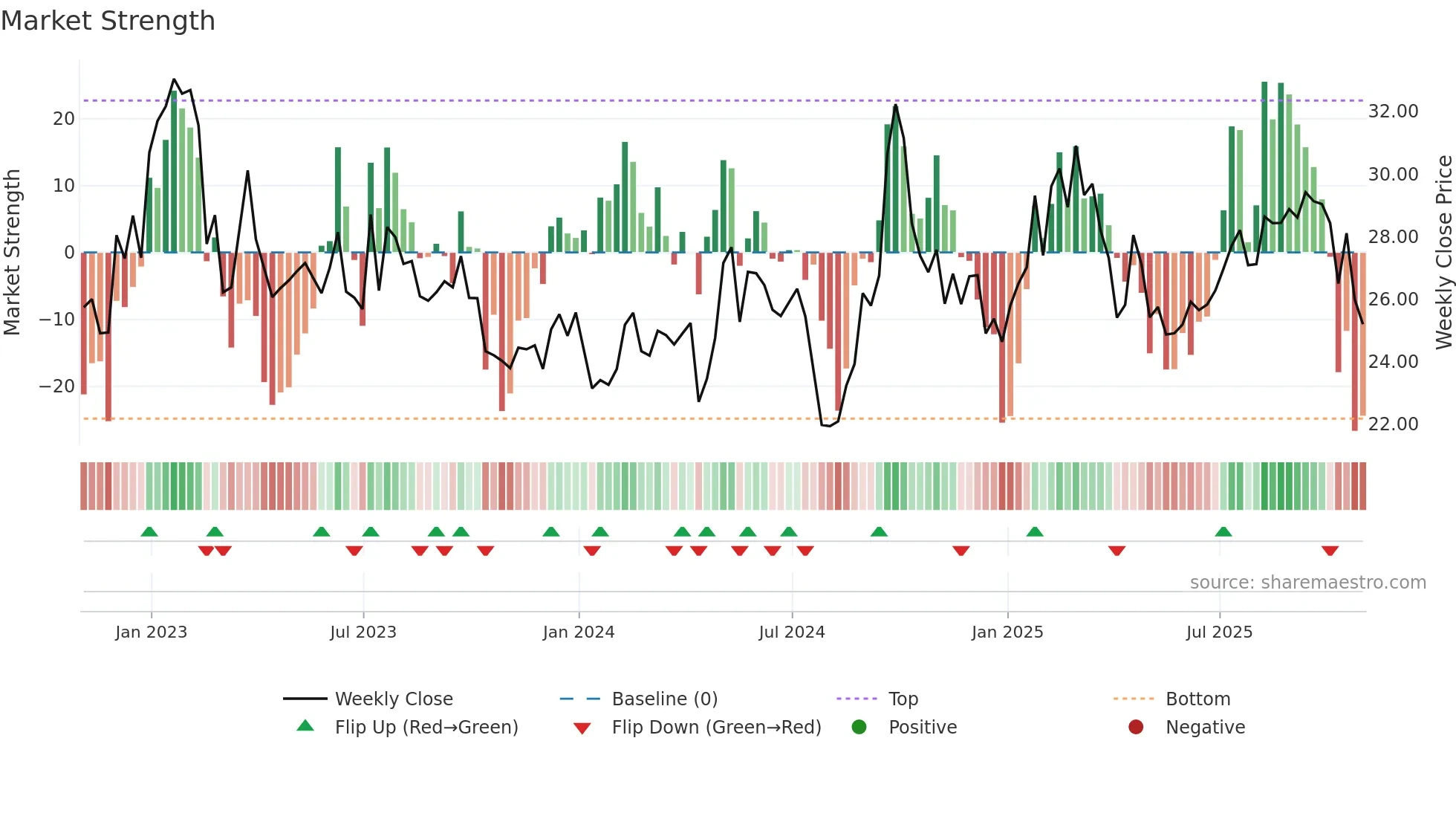 ATHM weekly Market Strength chart