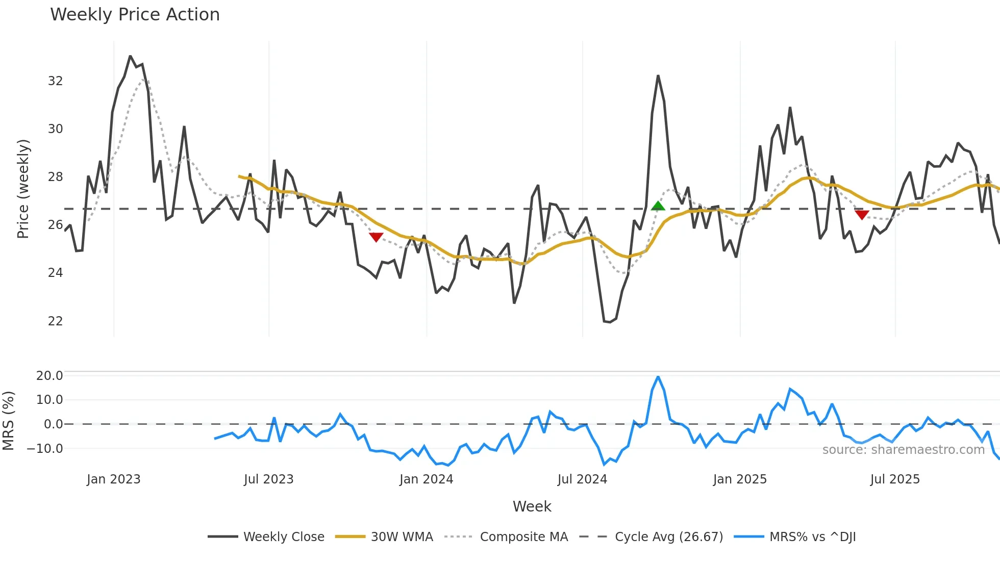 ATHM weekly Price Action chart, closing 2025-10-31