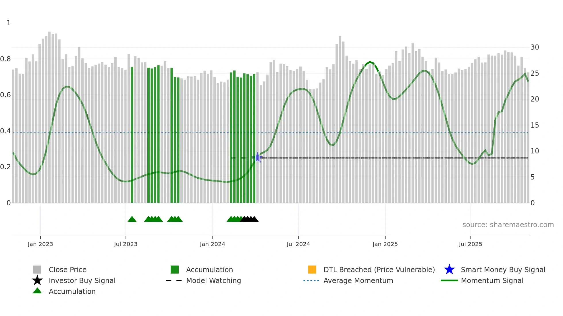 ATHM weekly Smart Money chart