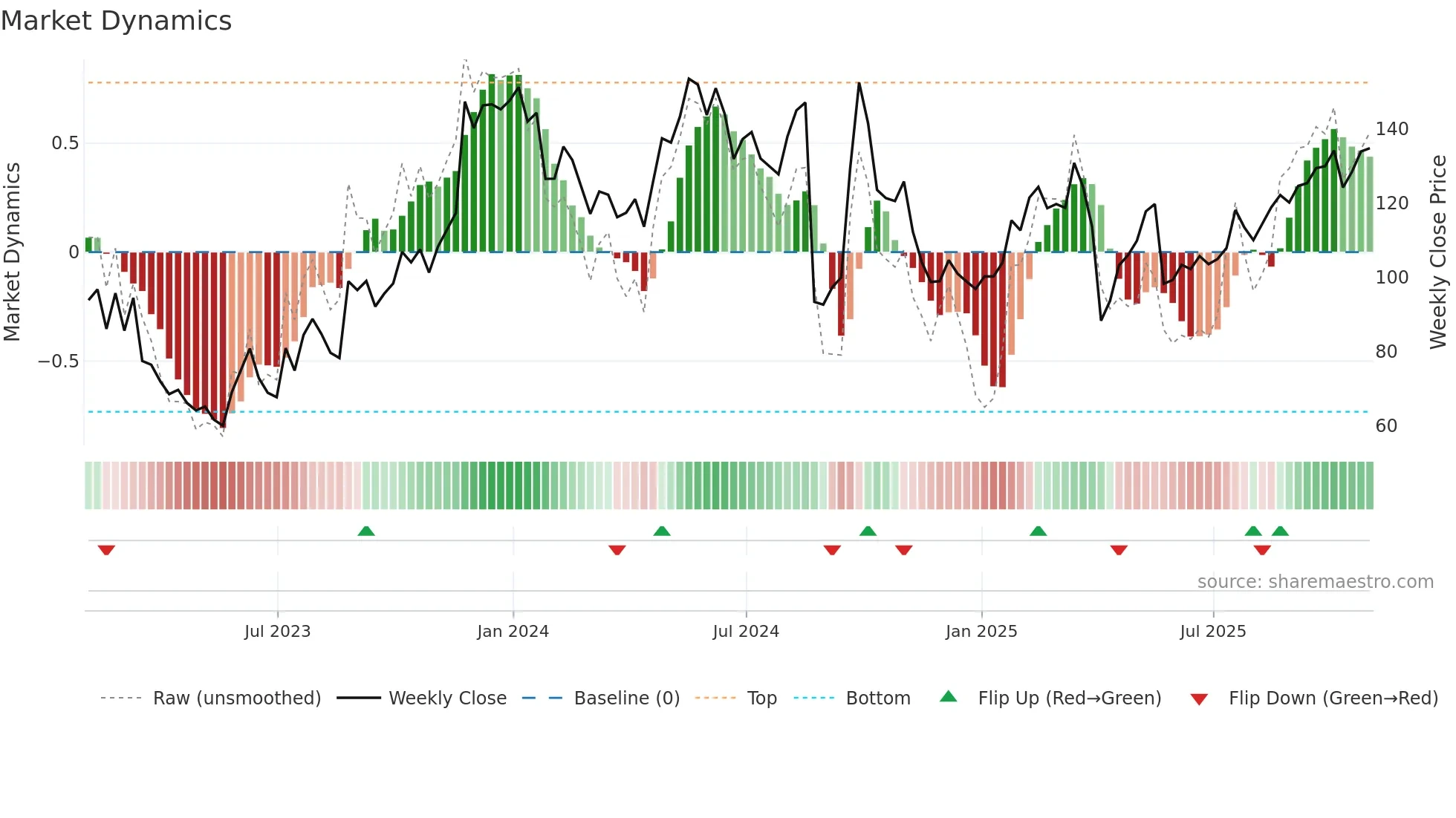PDD weekly Market Dynamics chart