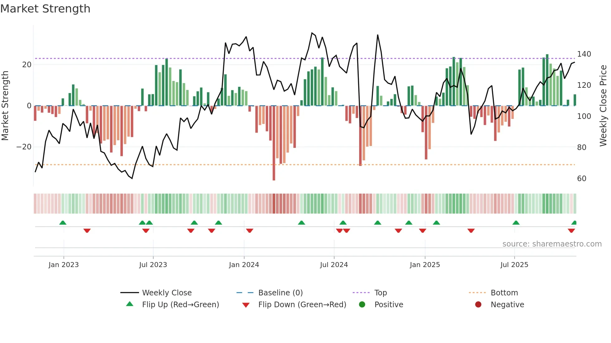 PDD weekly Market Strength chart
