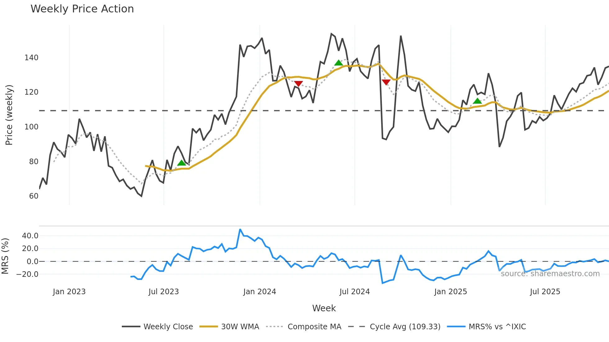 PDD weekly Price Action chart, closing 2025-10-31