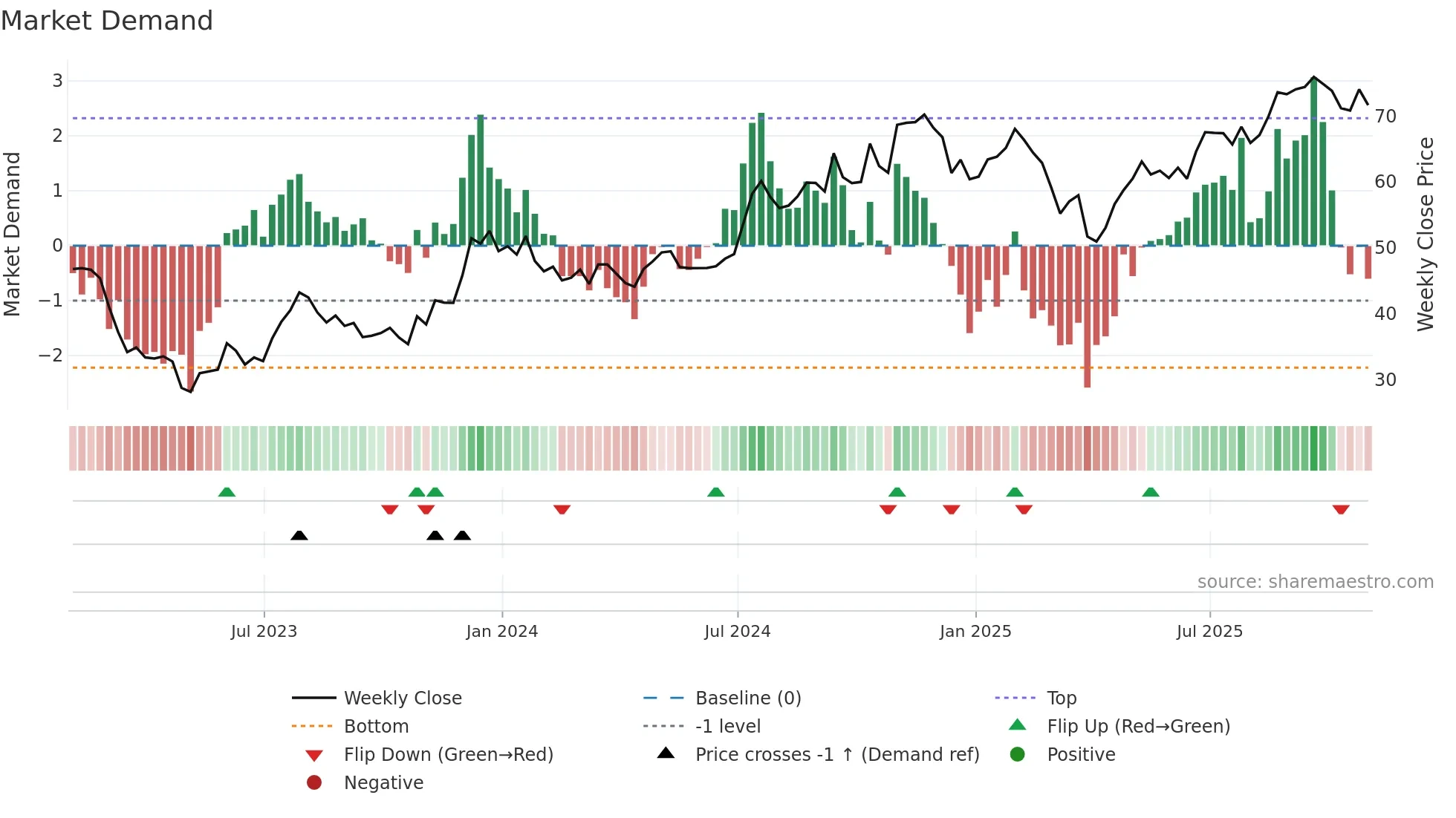 ABCB weekly Market Demand chart
