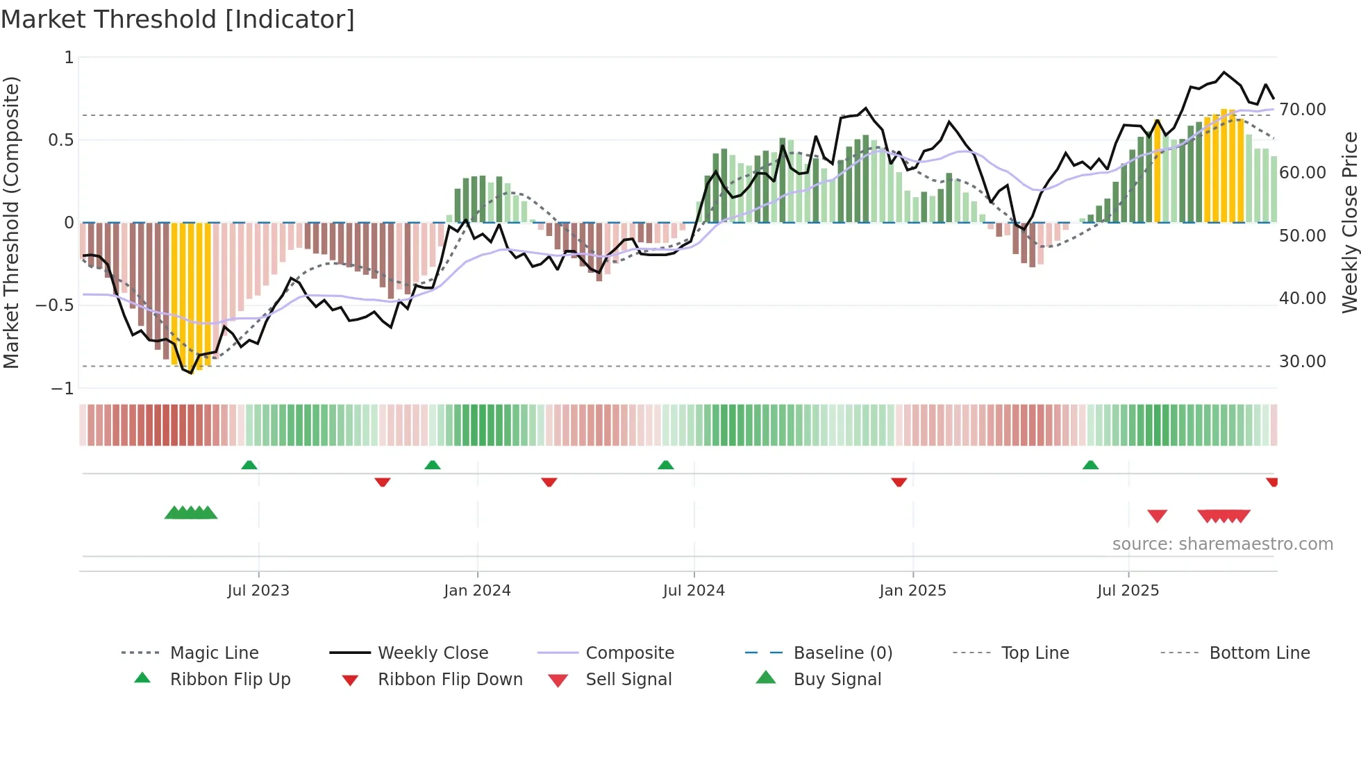 ABCB weekly Market Threshold chart
