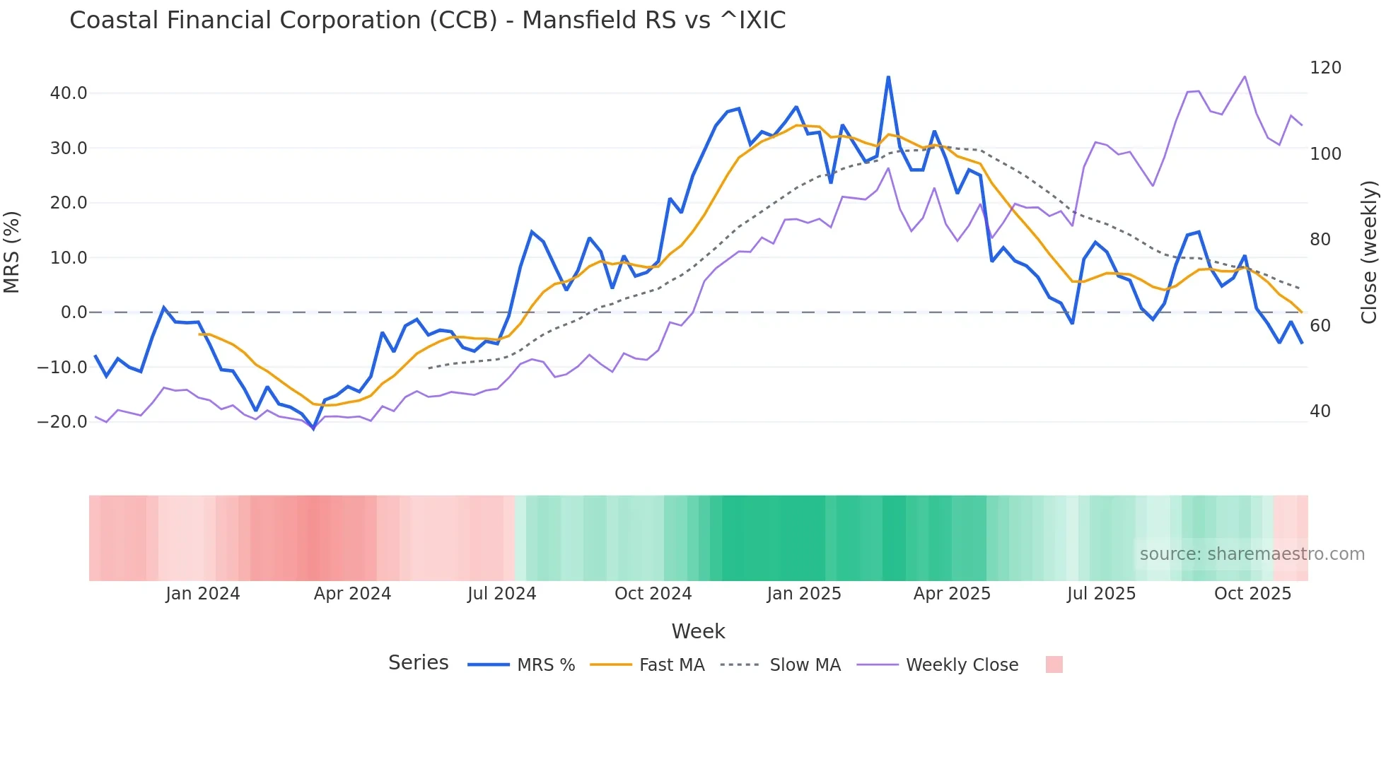CCB Mansfield Relative Strength chart