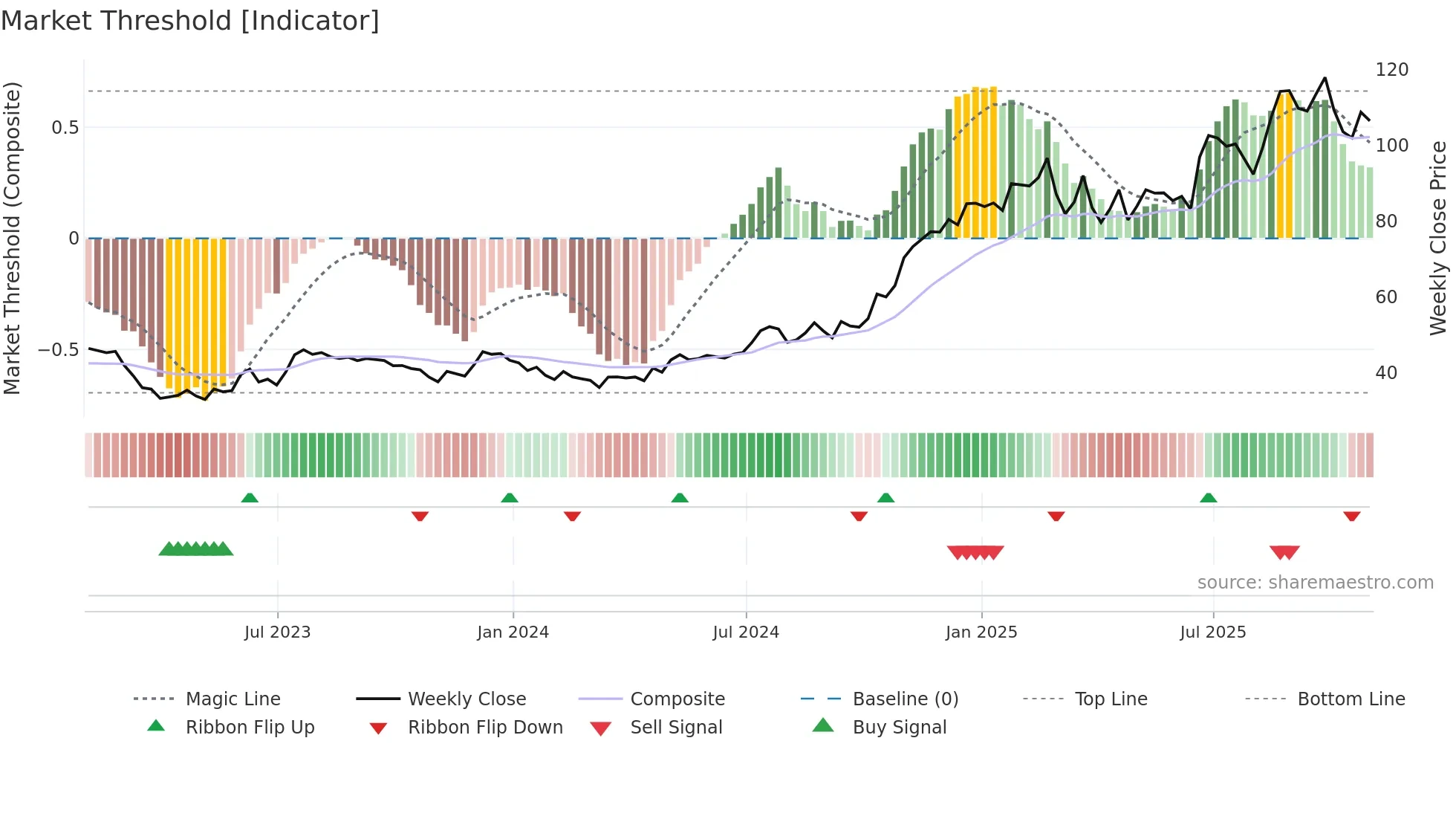 CCB weekly Market Threshold chart
