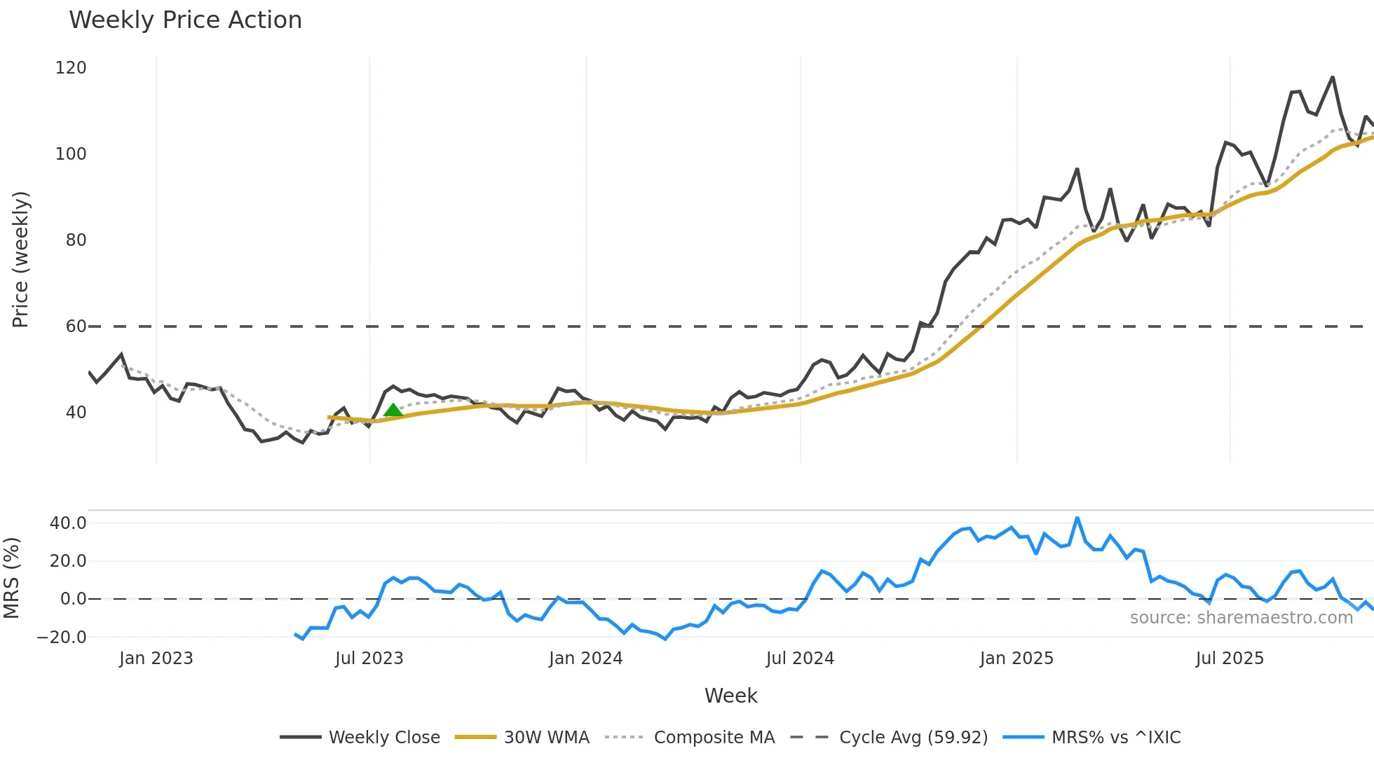 CCB weekly Price Action chart, closing 2025-10-31