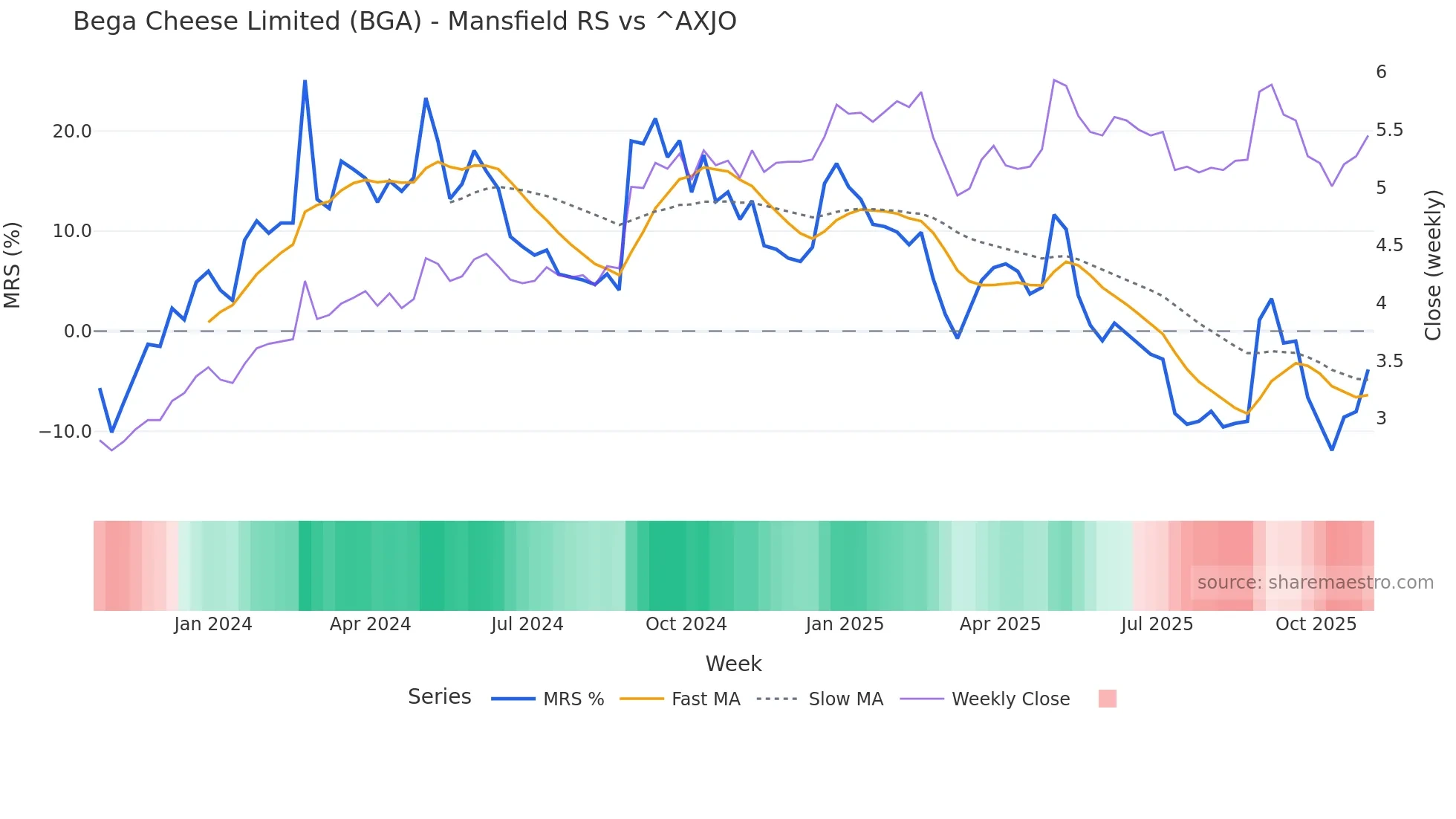 BGA Mansfield Relative Strength chart