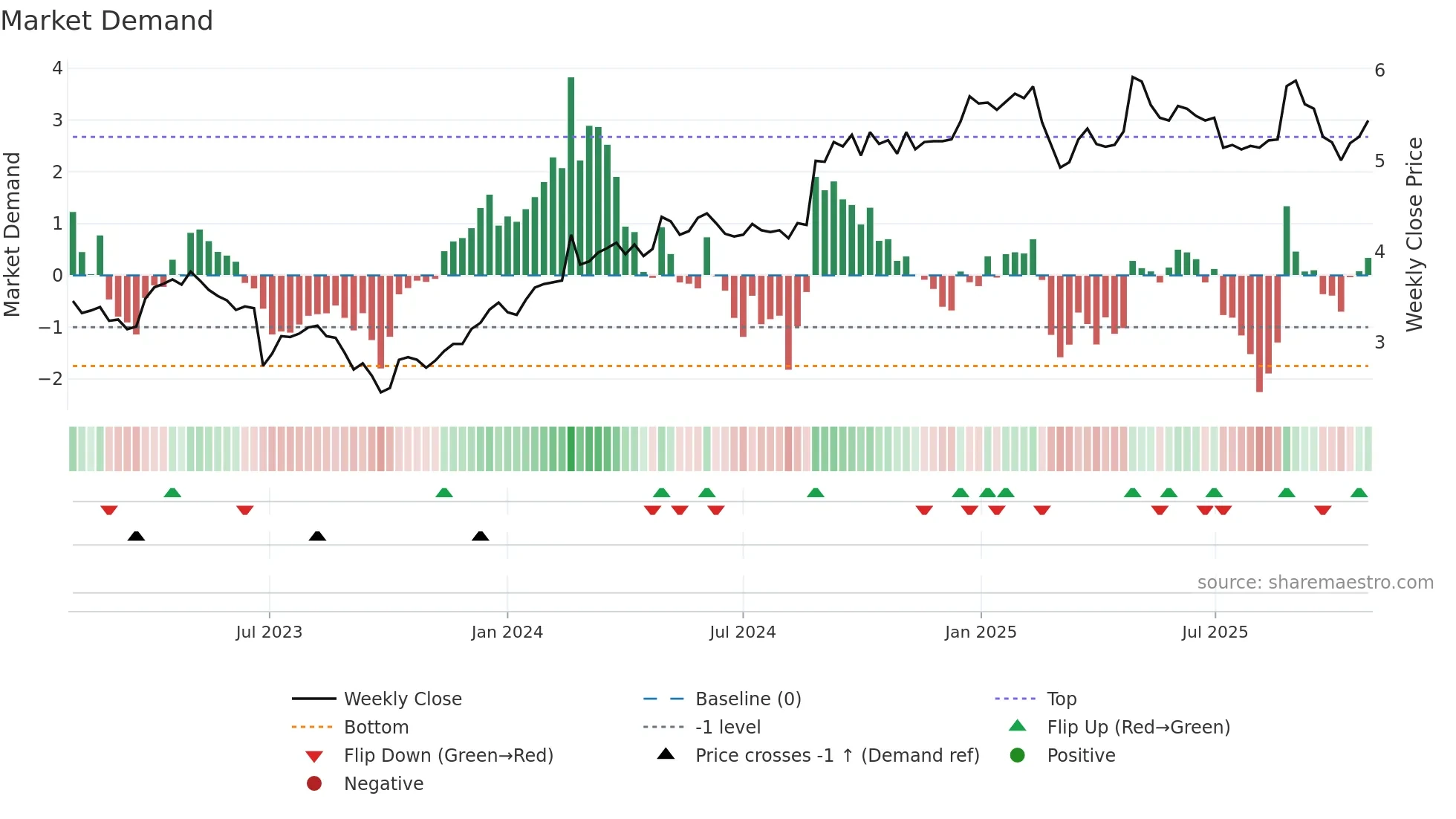 BGA weekly Market Demand chart