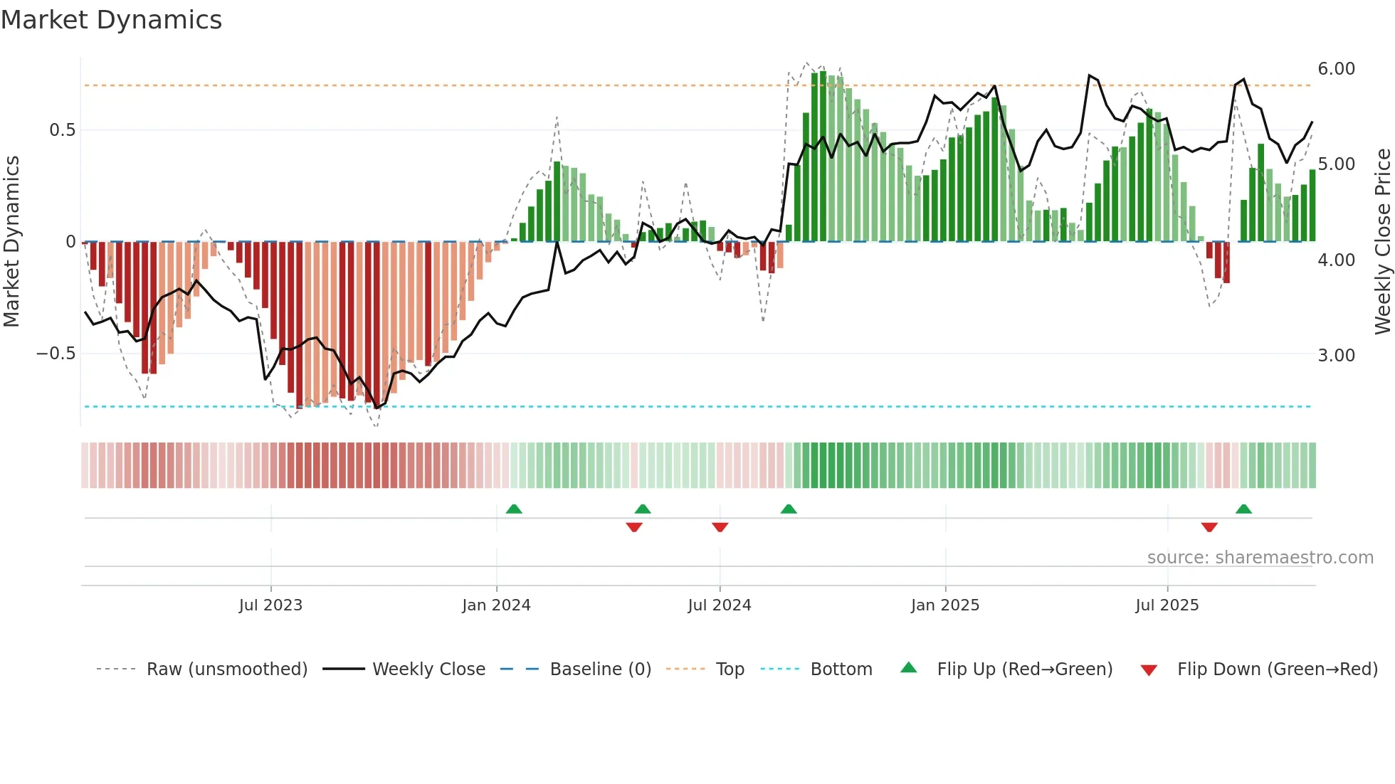 BGA weekly Market Dynamics chart
