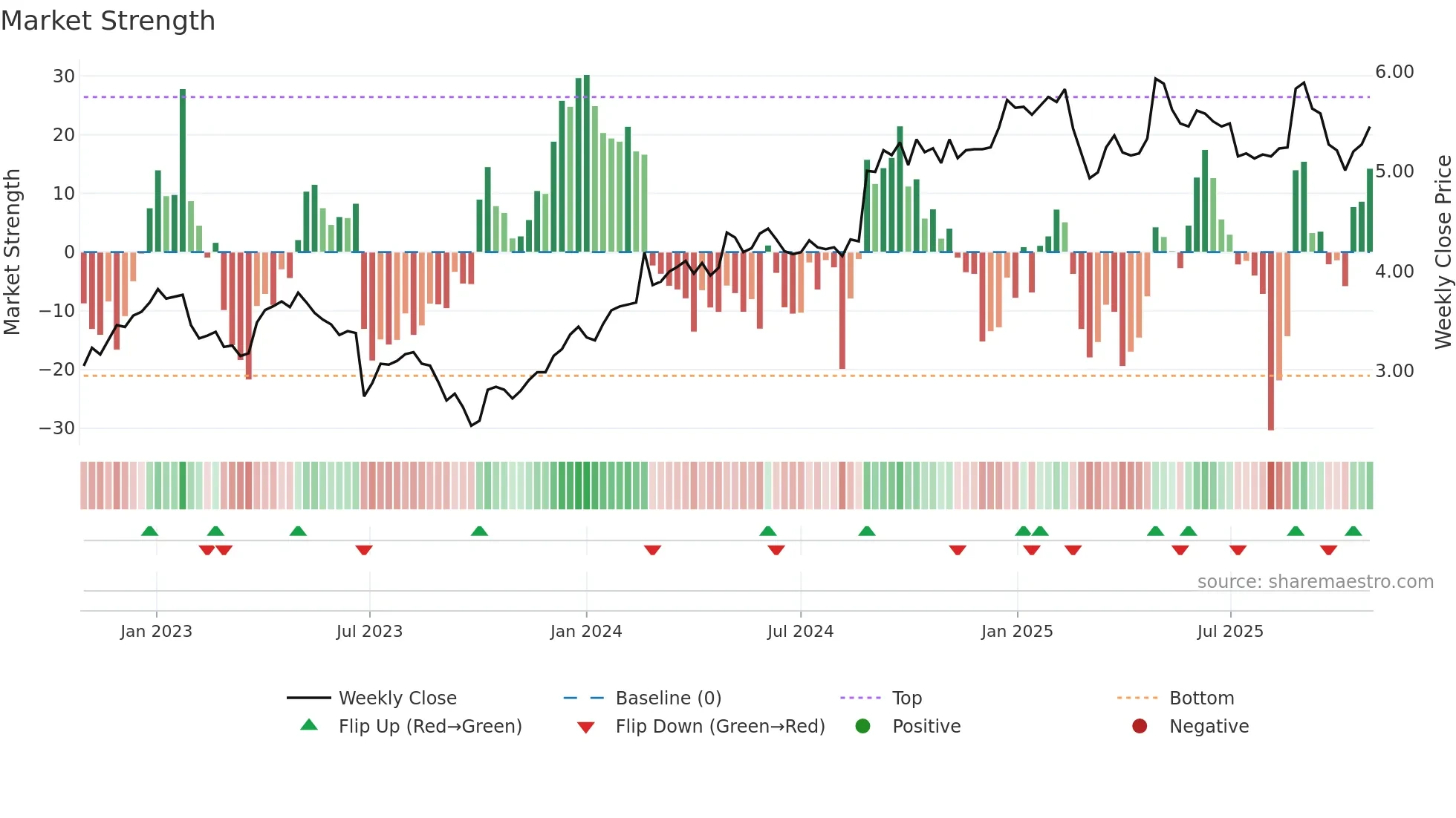 BGA weekly Market Strength chart