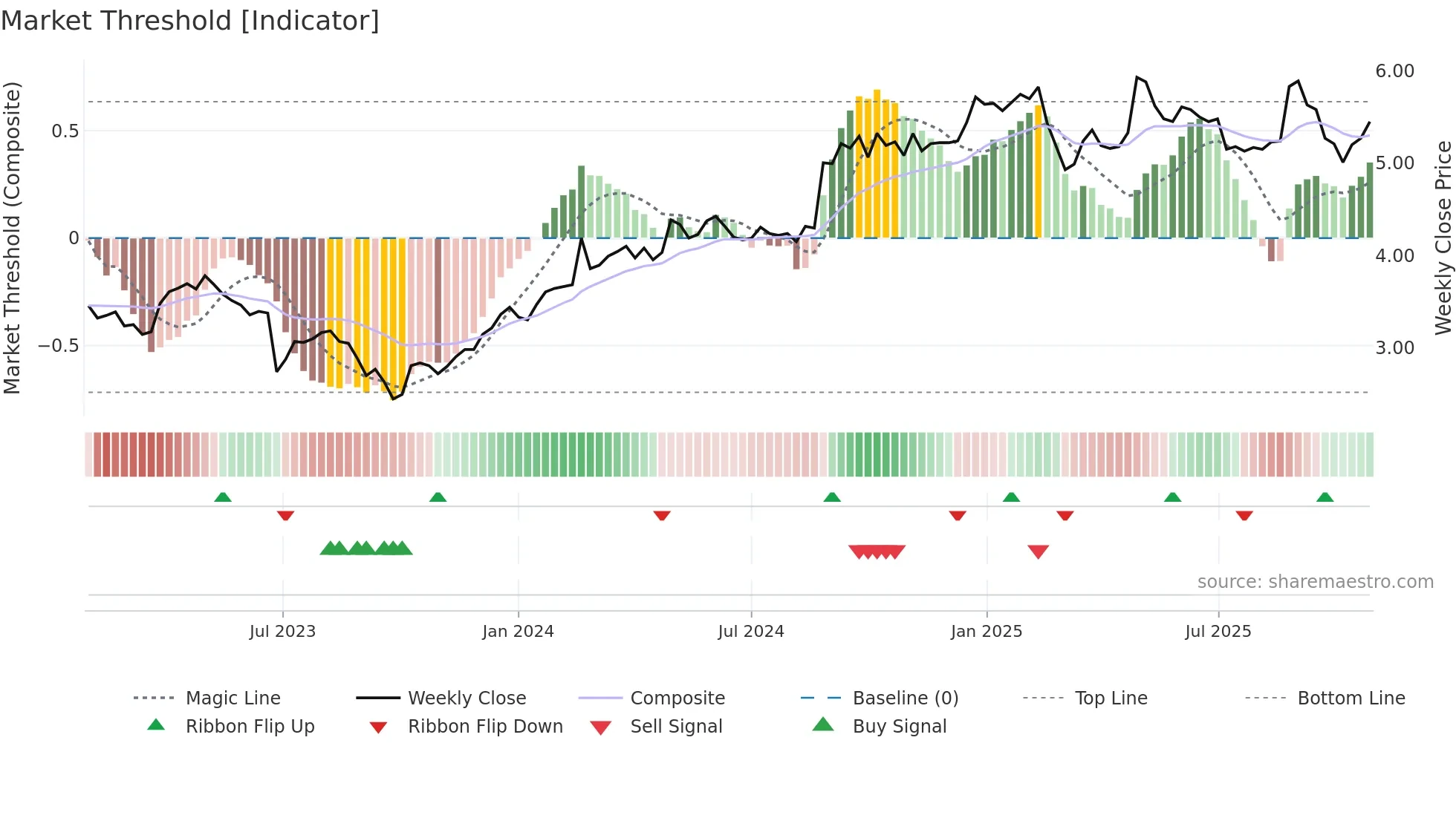 BGA weekly Market Threshold chart
