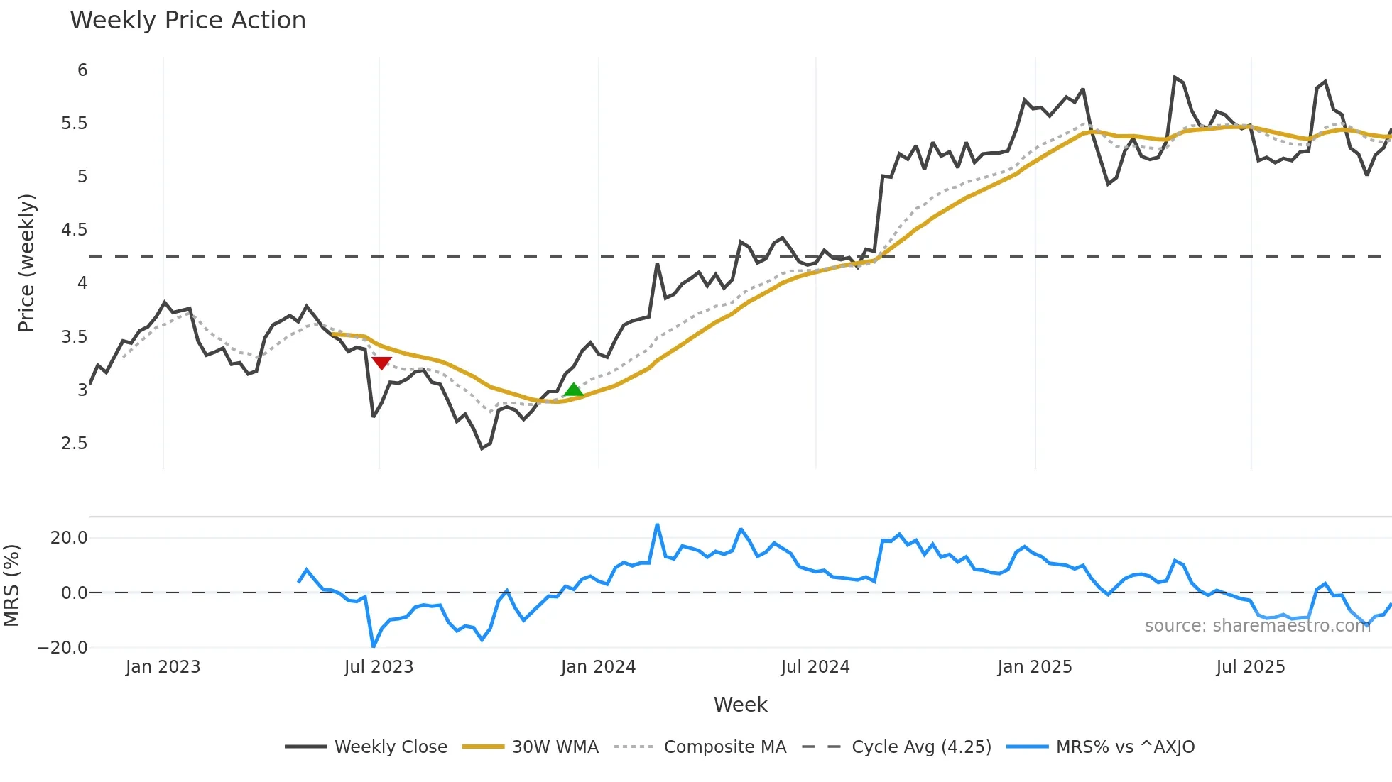 BGA weekly Price Action chart, closing 2025-10-27