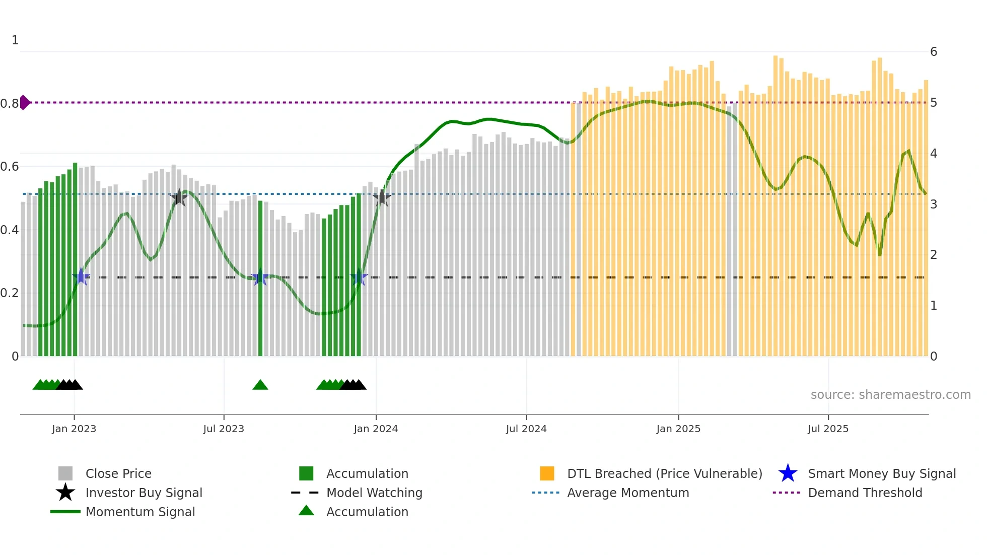 BGA weekly Smart Money chart