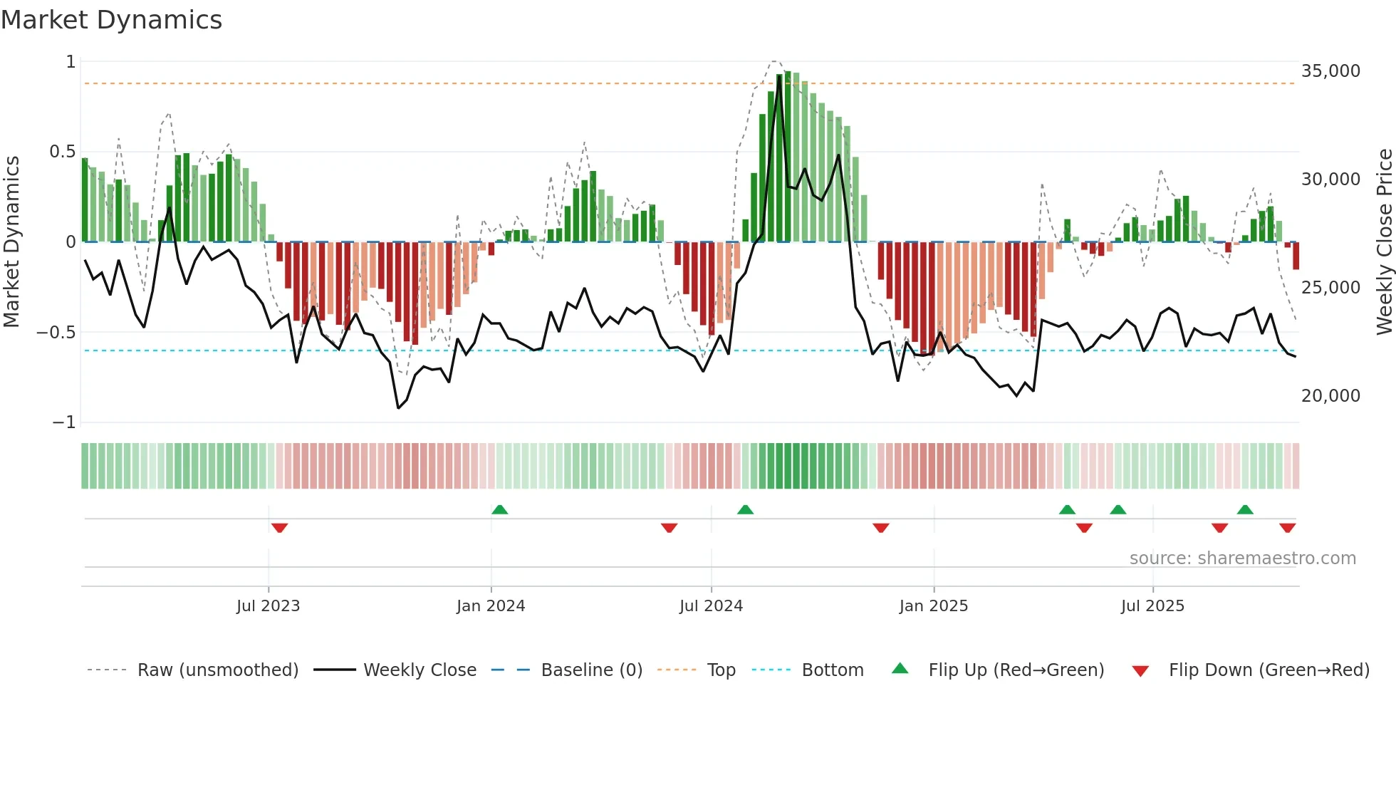 063160 weekly Market Dynamics chart