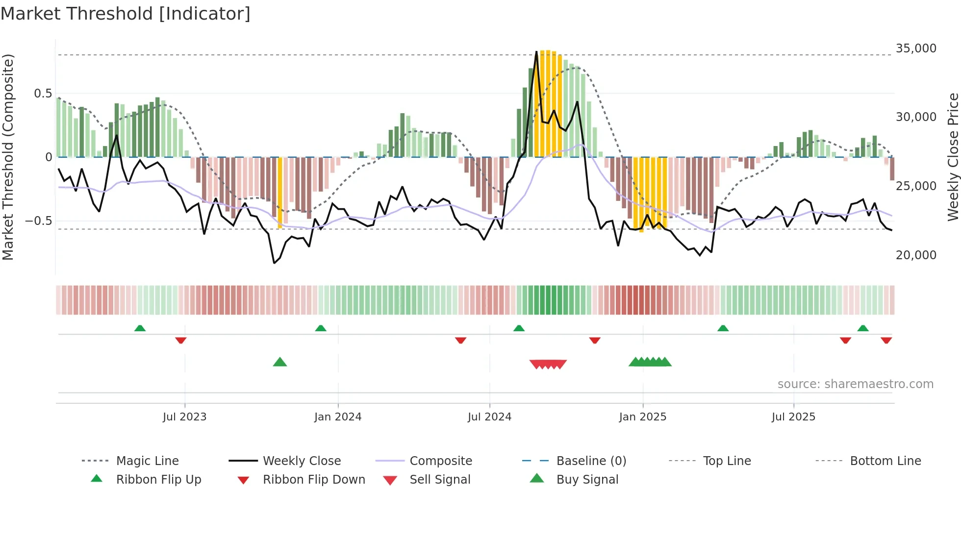 063160 weekly Market Threshold chart