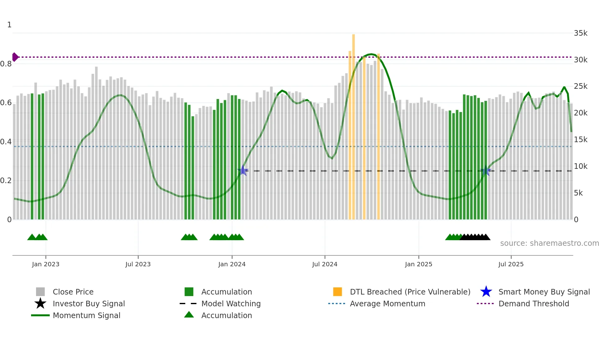 063160 weekly Smart Money chart