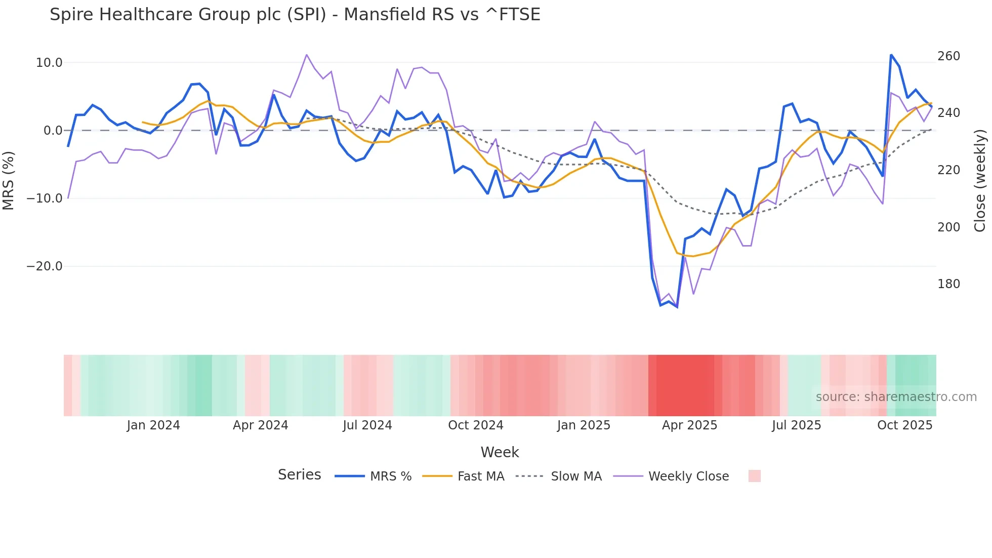 SPI Mansfield Relative Strength chart