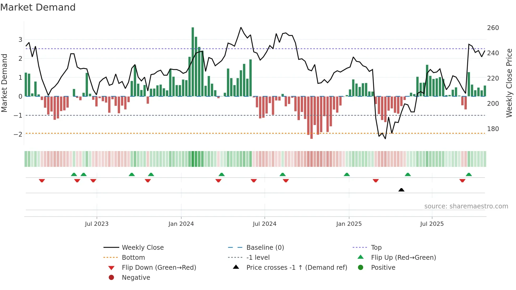 SPI weekly Market Demand chart
