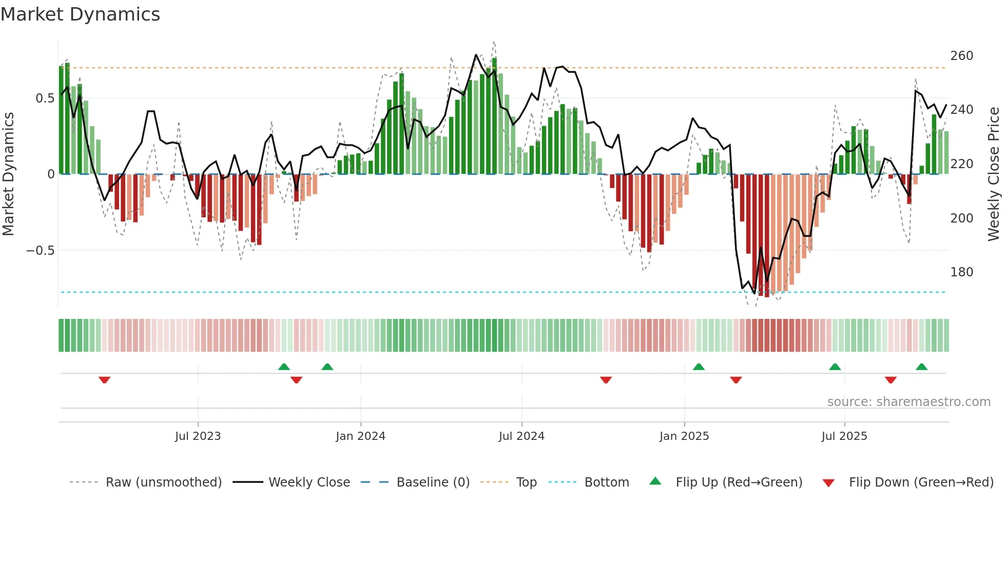 SPI weekly Market Dynamics chart