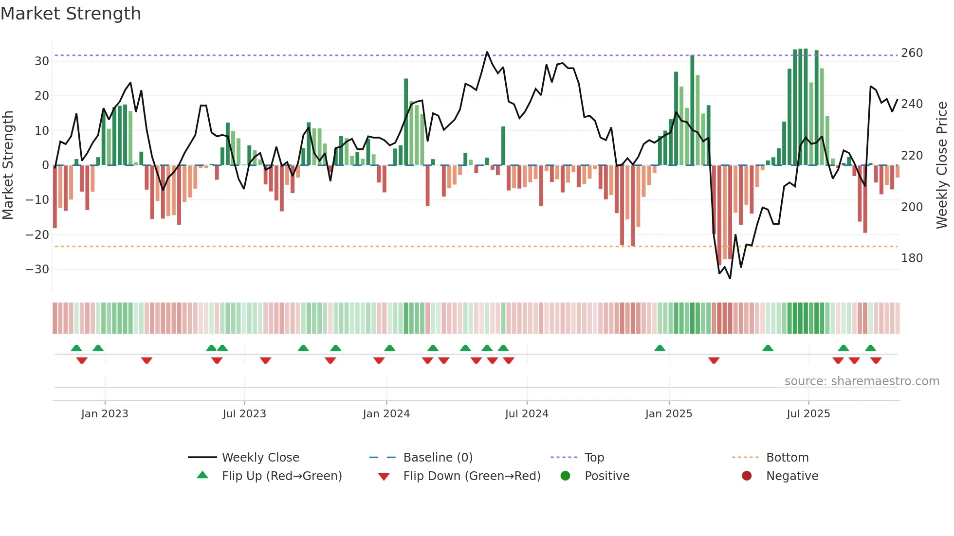 SPI weekly Market Strength chart