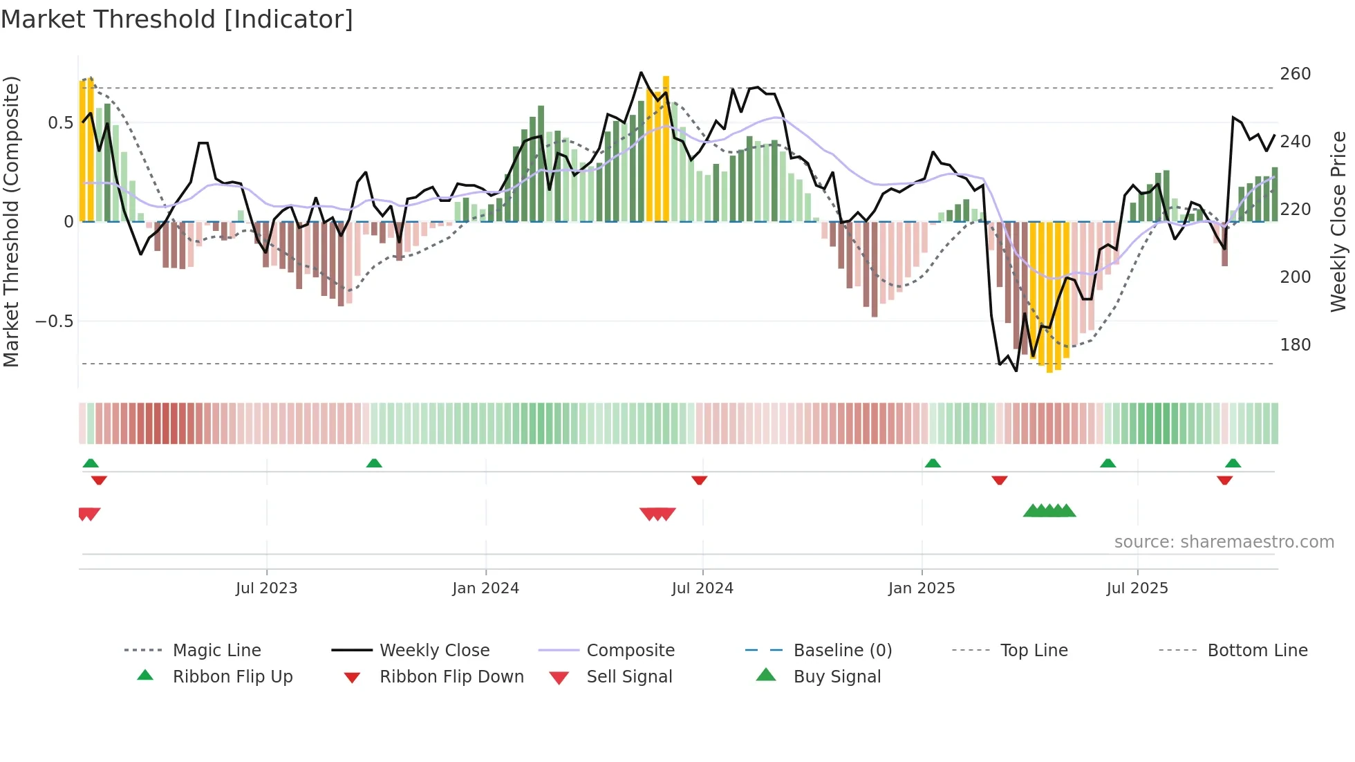 SPI weekly Market Threshold chart