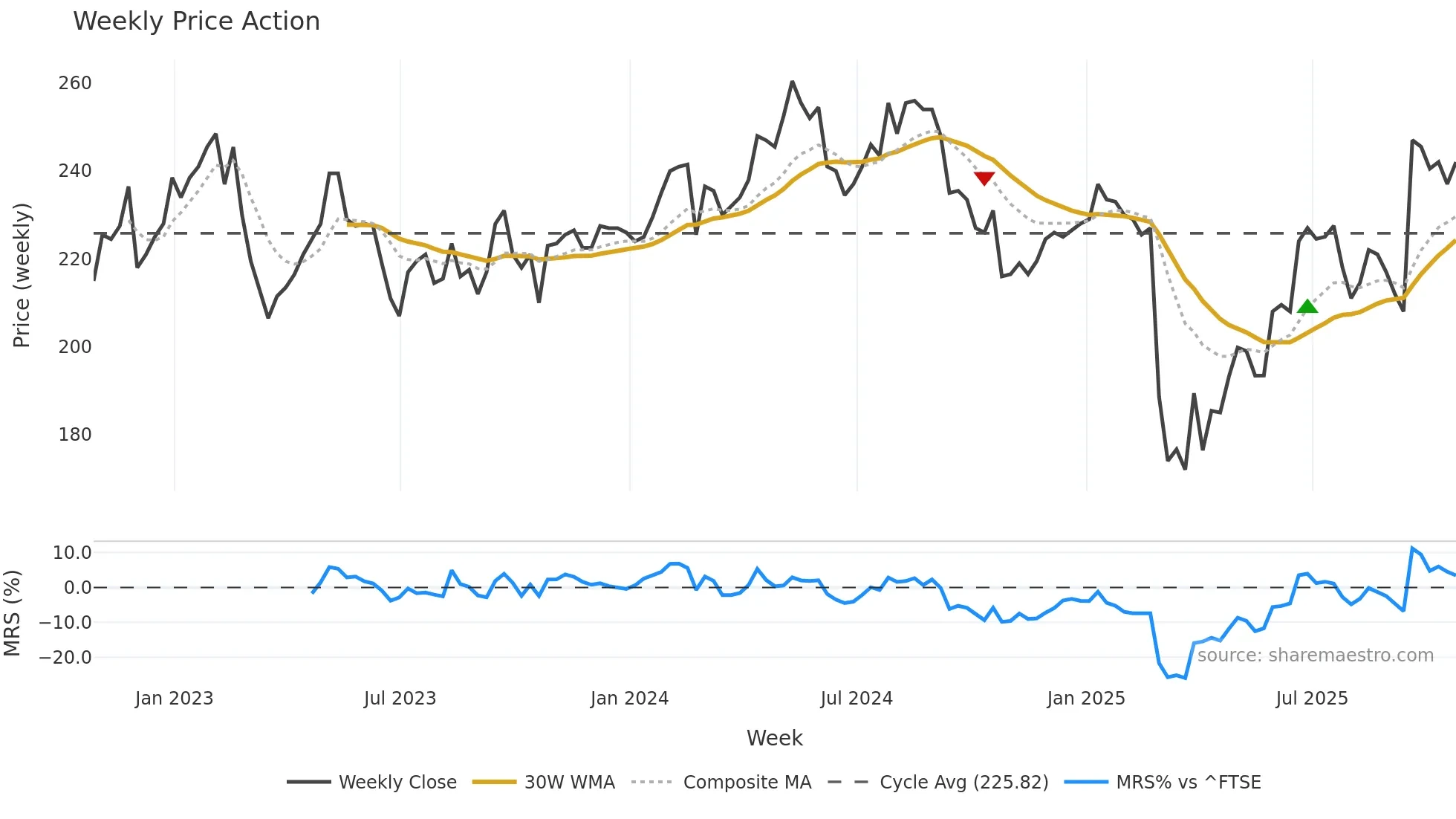 SPI weekly Price Action chart, closing 2025-10-24