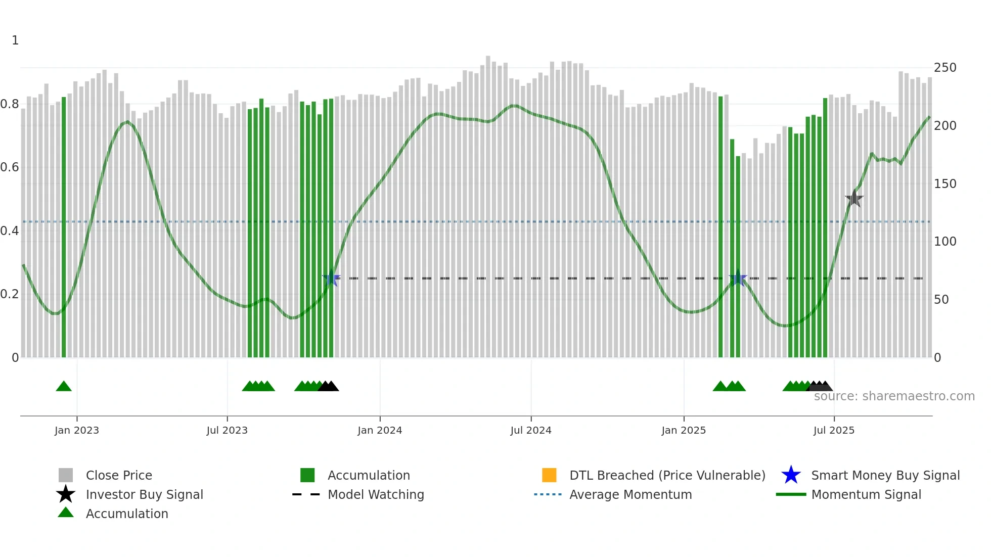 SPI weekly Smart Money chart