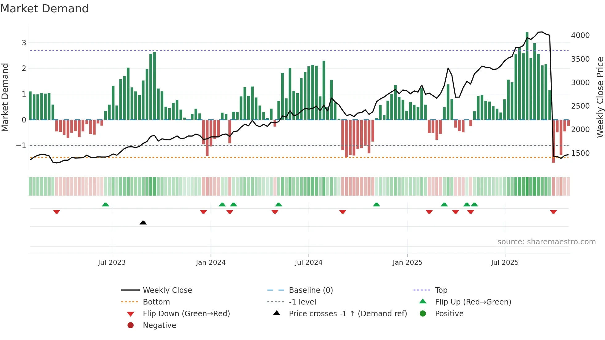 7327 weekly Market Demand chart