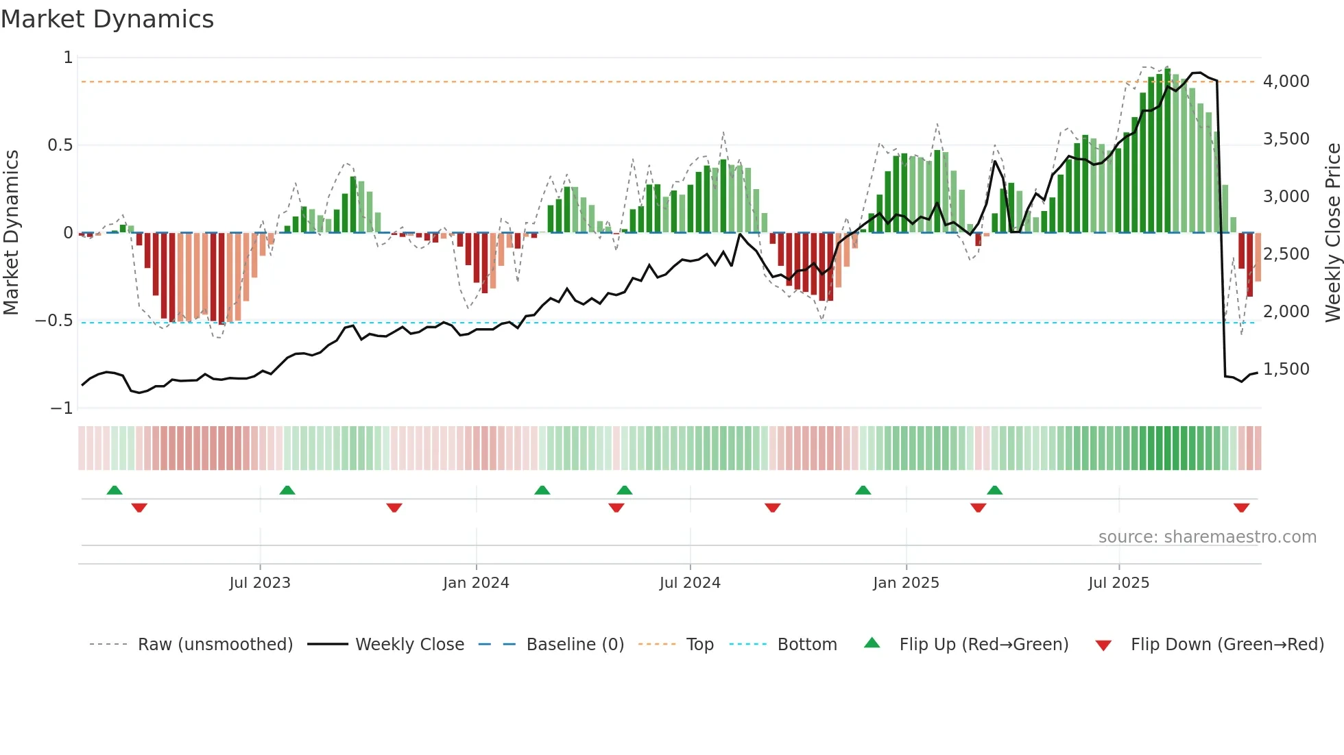 7327 weekly Market Dynamics chart