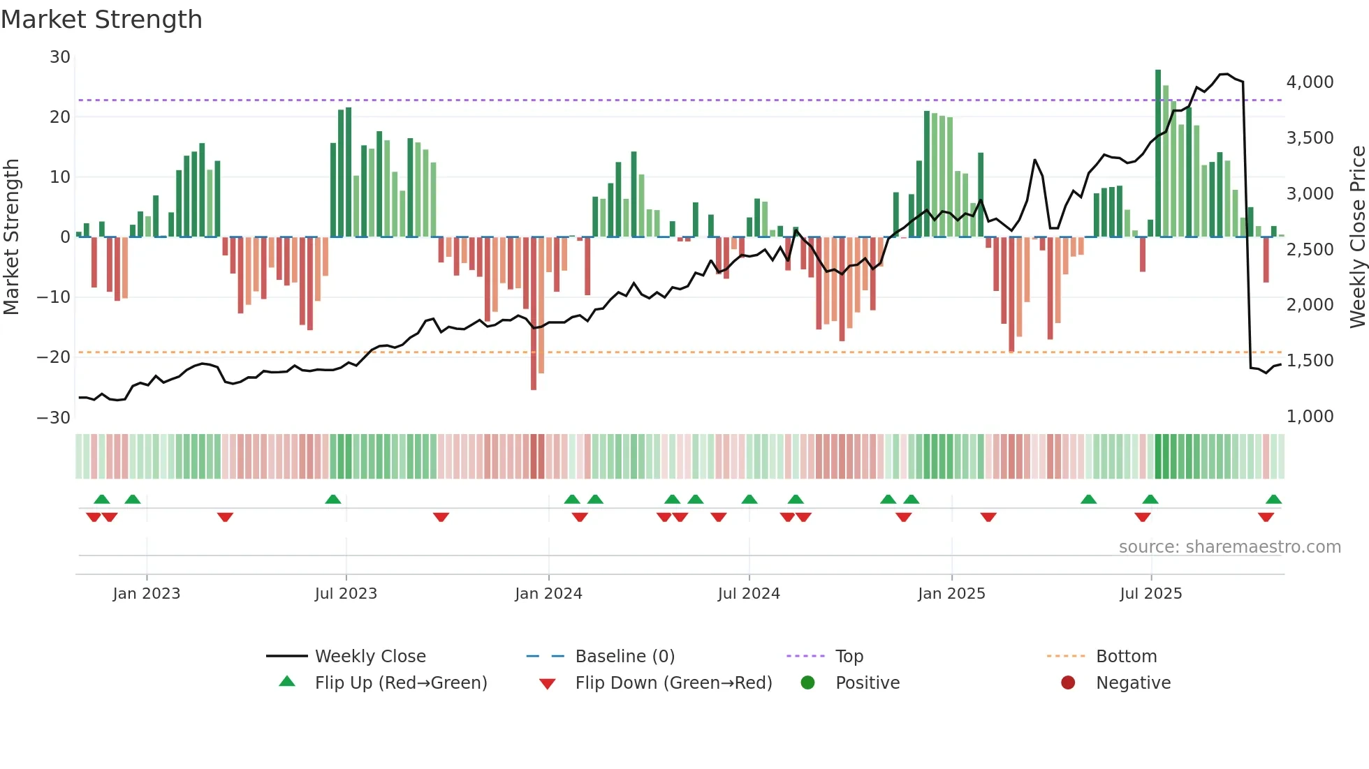 7327 weekly Market Strength chart