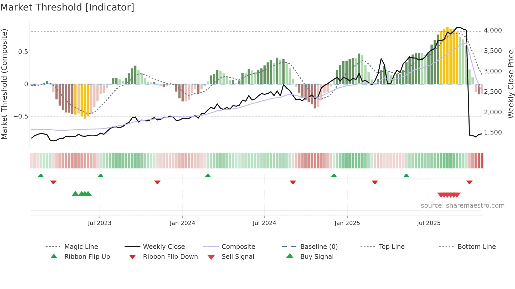 7327 weekly Market Threshold chart