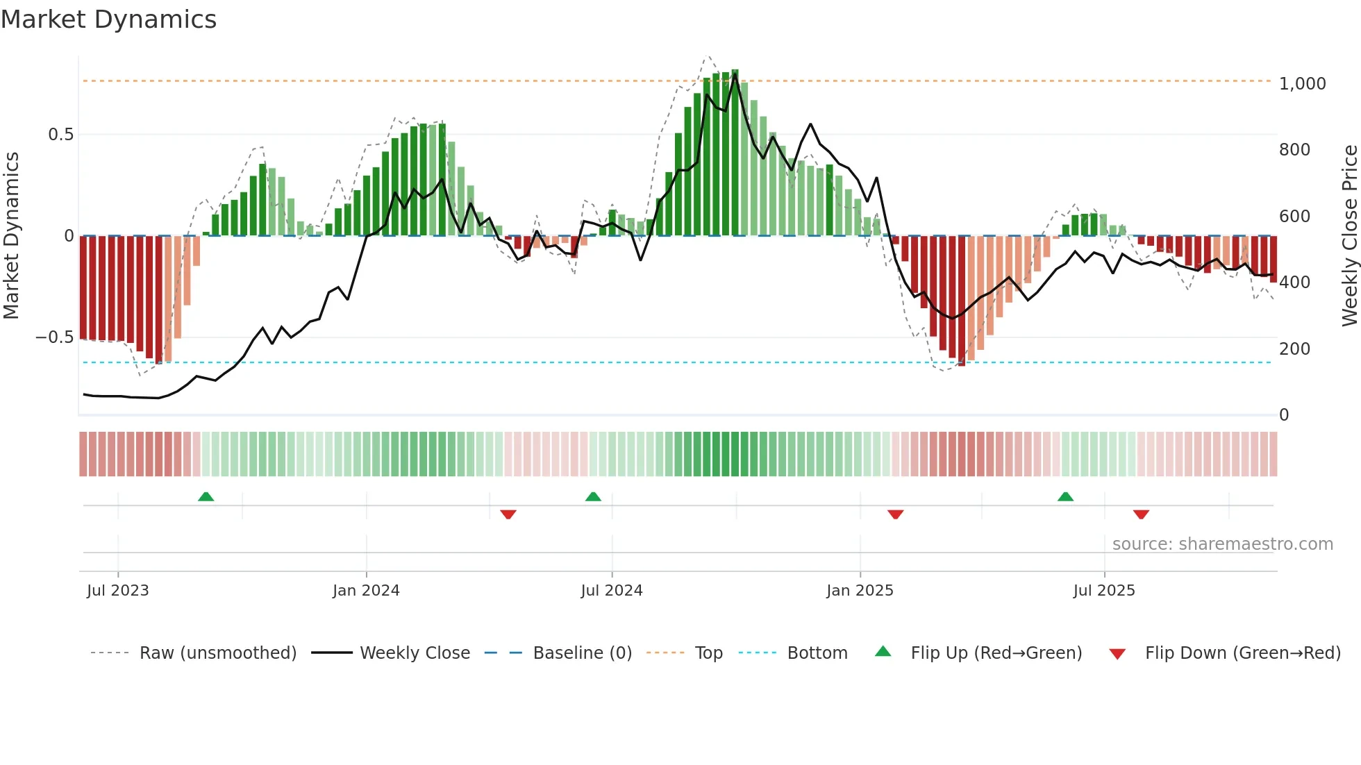 RBMINFRA weekly Market Dynamics chart
