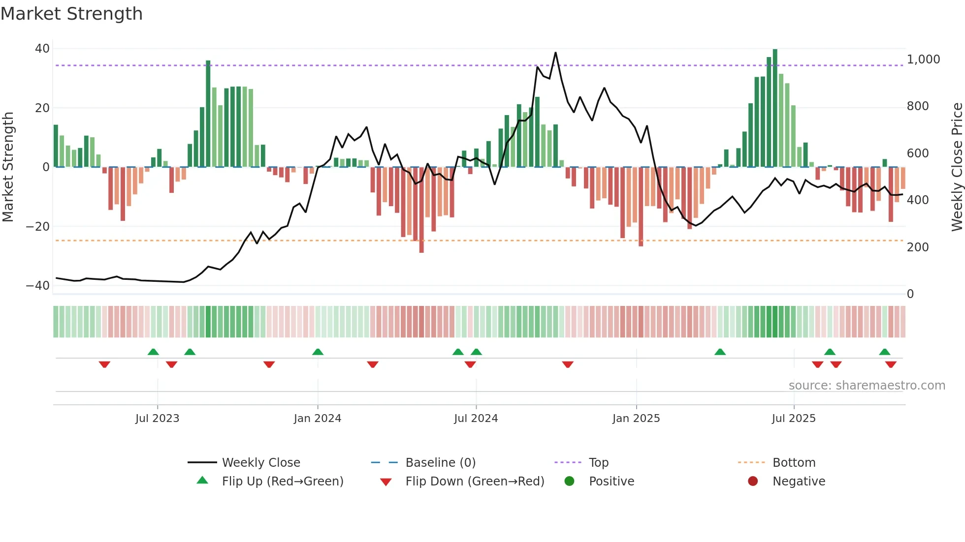 RBMINFRA weekly Market Strength chart