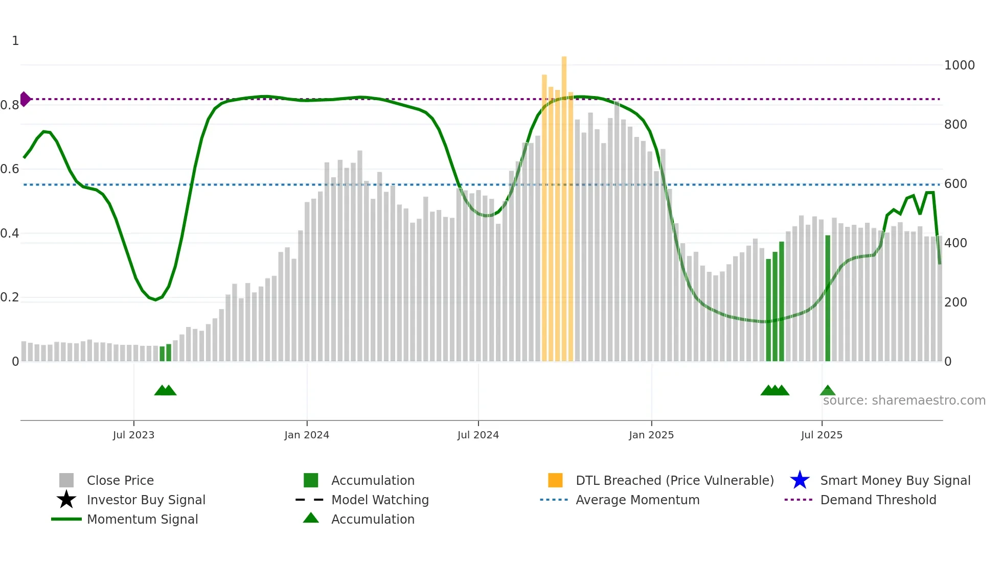 RBMINFRA weekly Smart Money chart