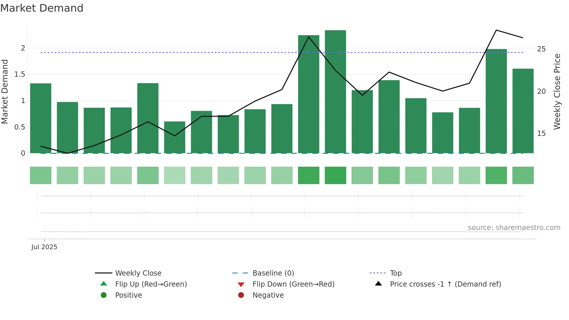 BBNX weekly Market Demand chart