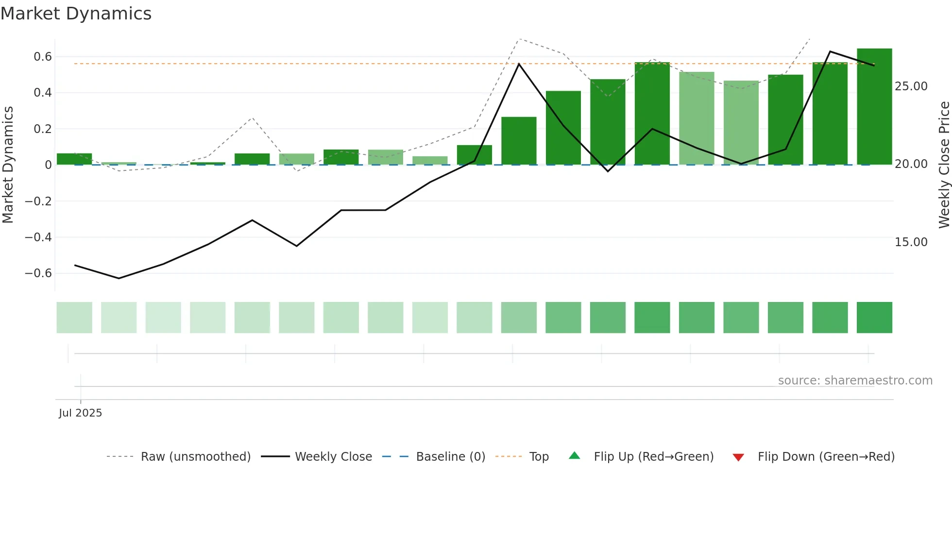 BBNX weekly Market Dynamics chart