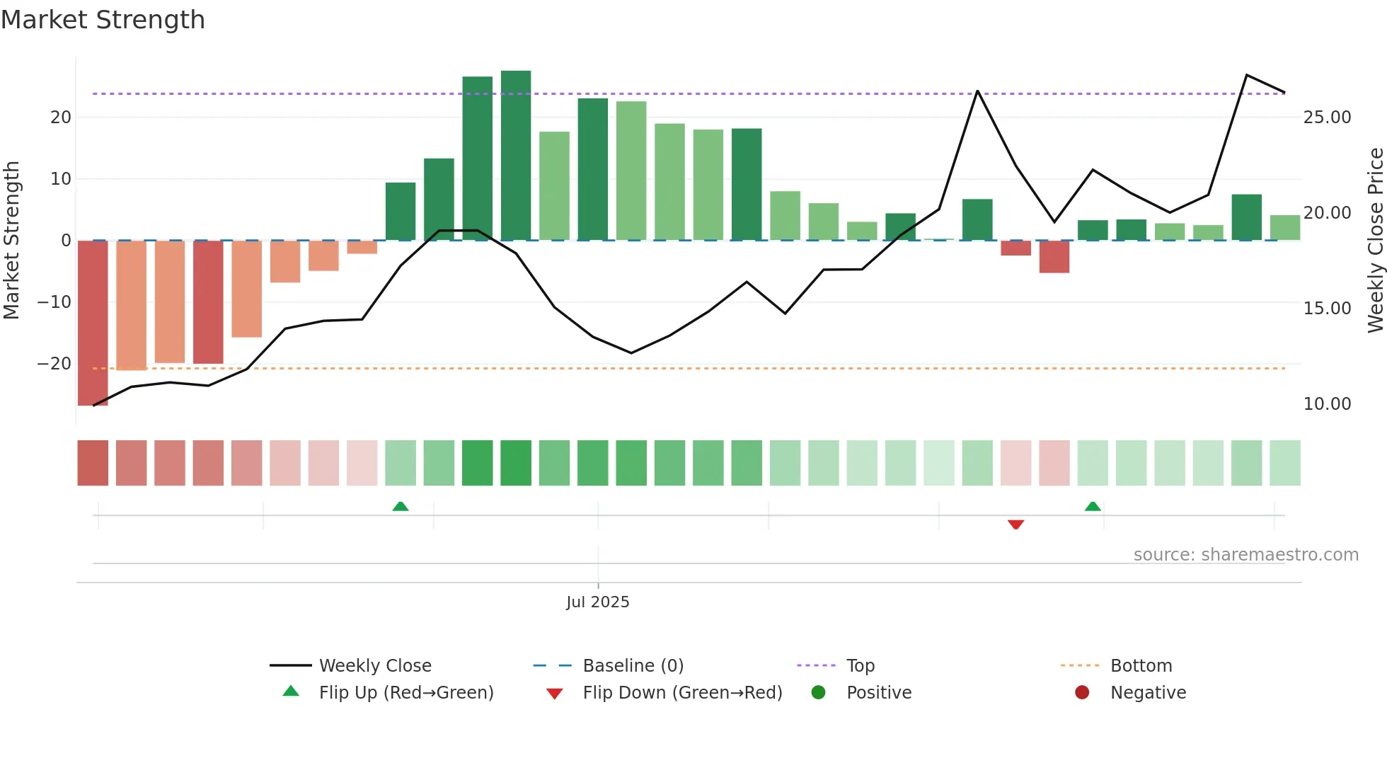 BBNX weekly Market Strength chart