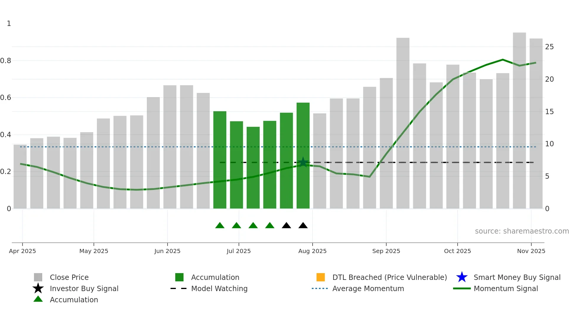 BBNX weekly Smart Money chart
