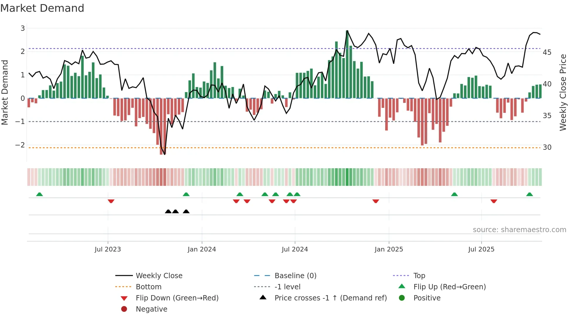 BIP-UN weekly Market Demand chart
