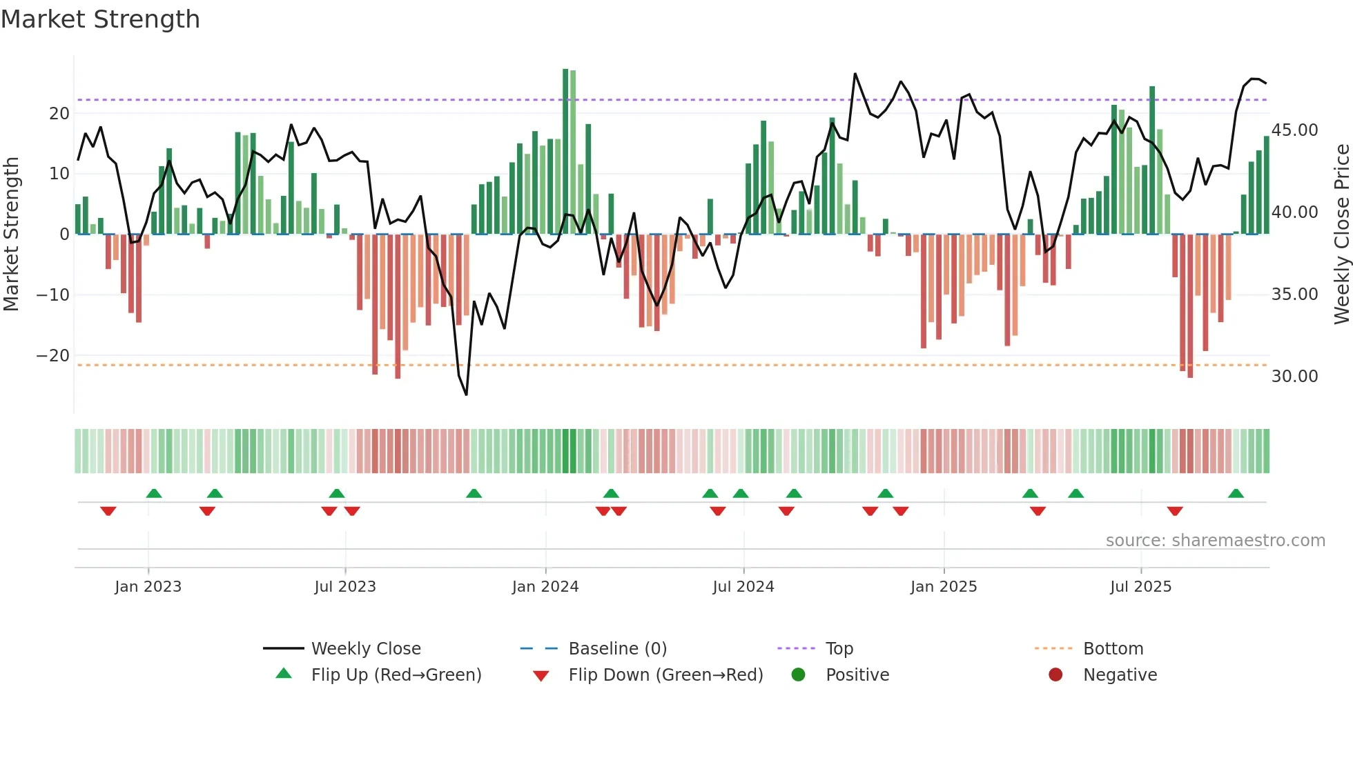 BIP-UN weekly Market Strength chart
