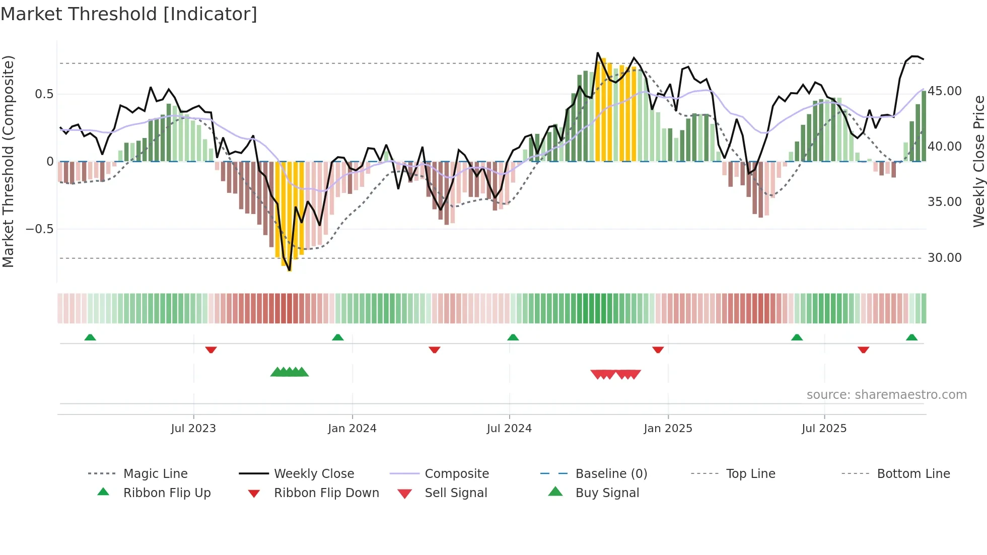 BIP-UN weekly Market Threshold chart