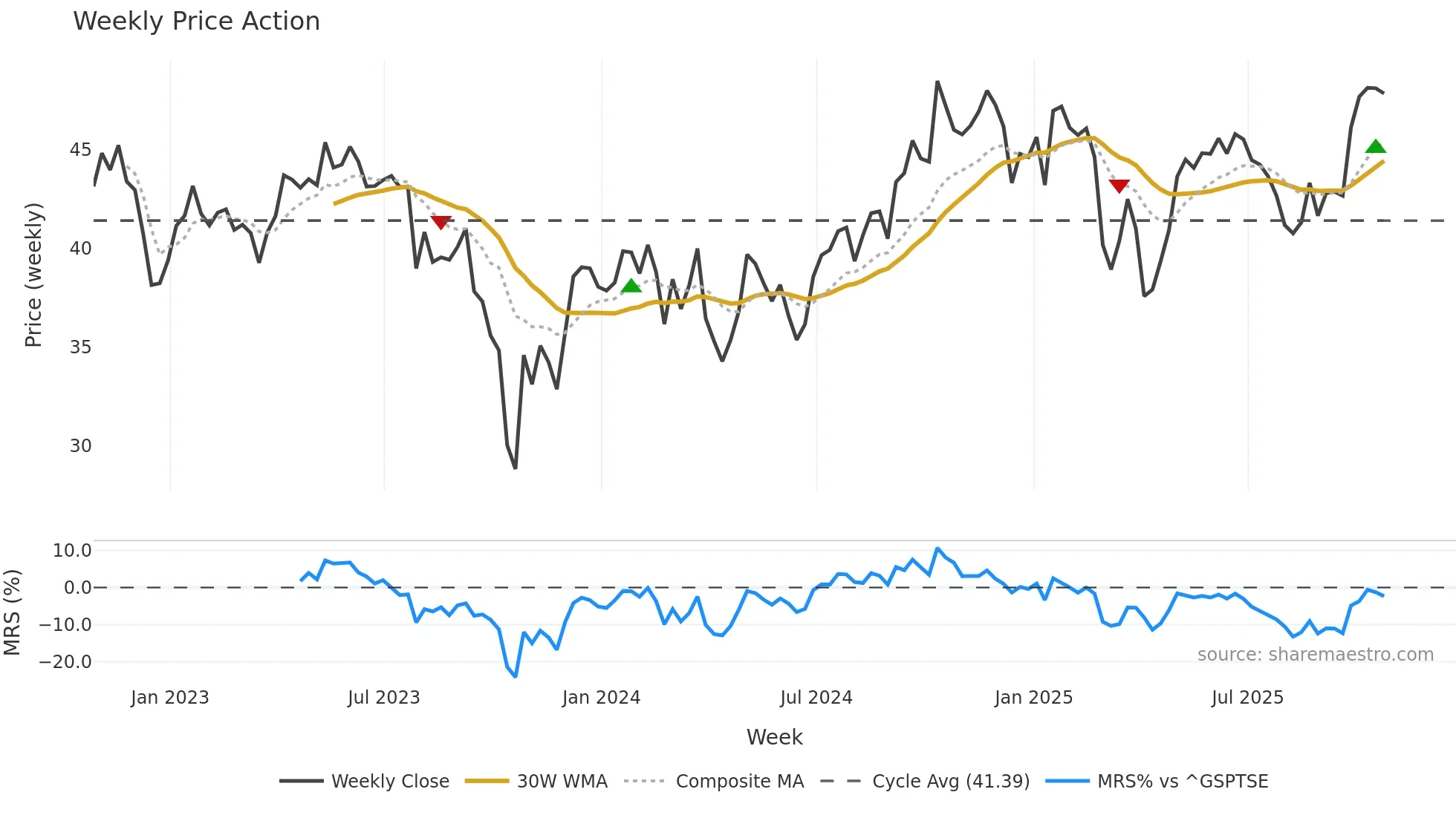 BIP-UN weekly Price Action chart, closing 2025-10-24