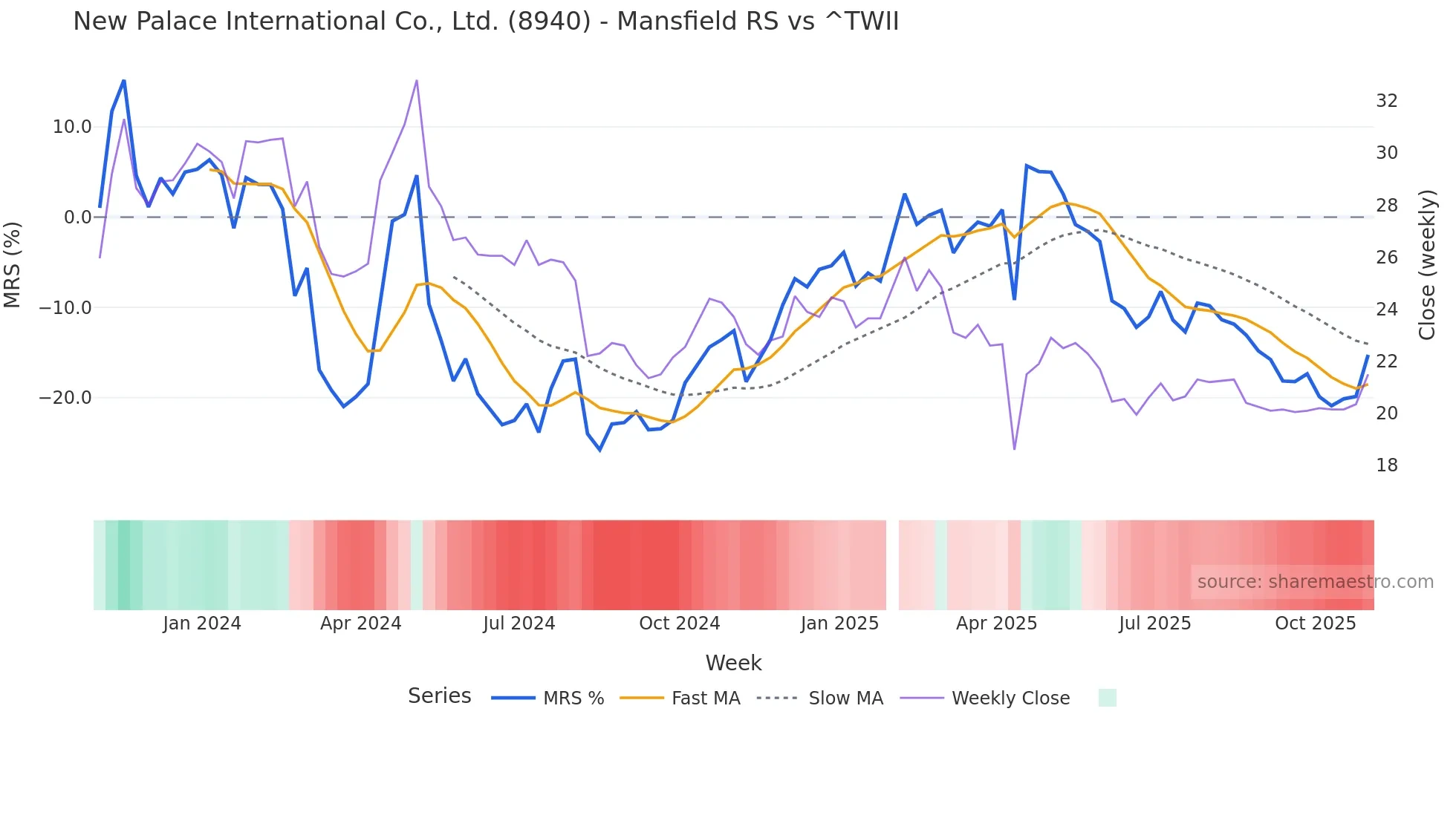 8940 Mansfield Relative Strength chart