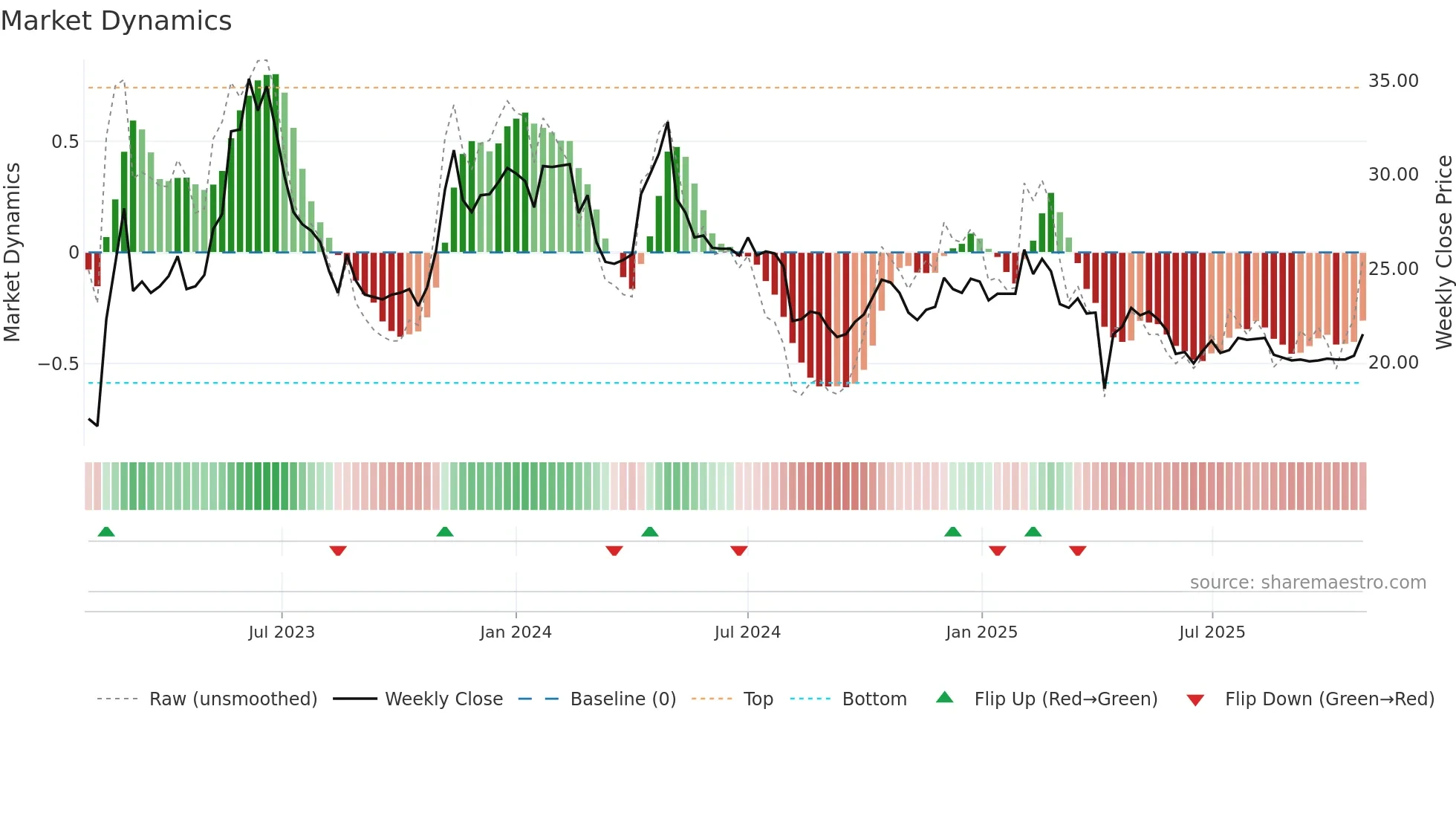 8940 weekly Market Dynamics chart