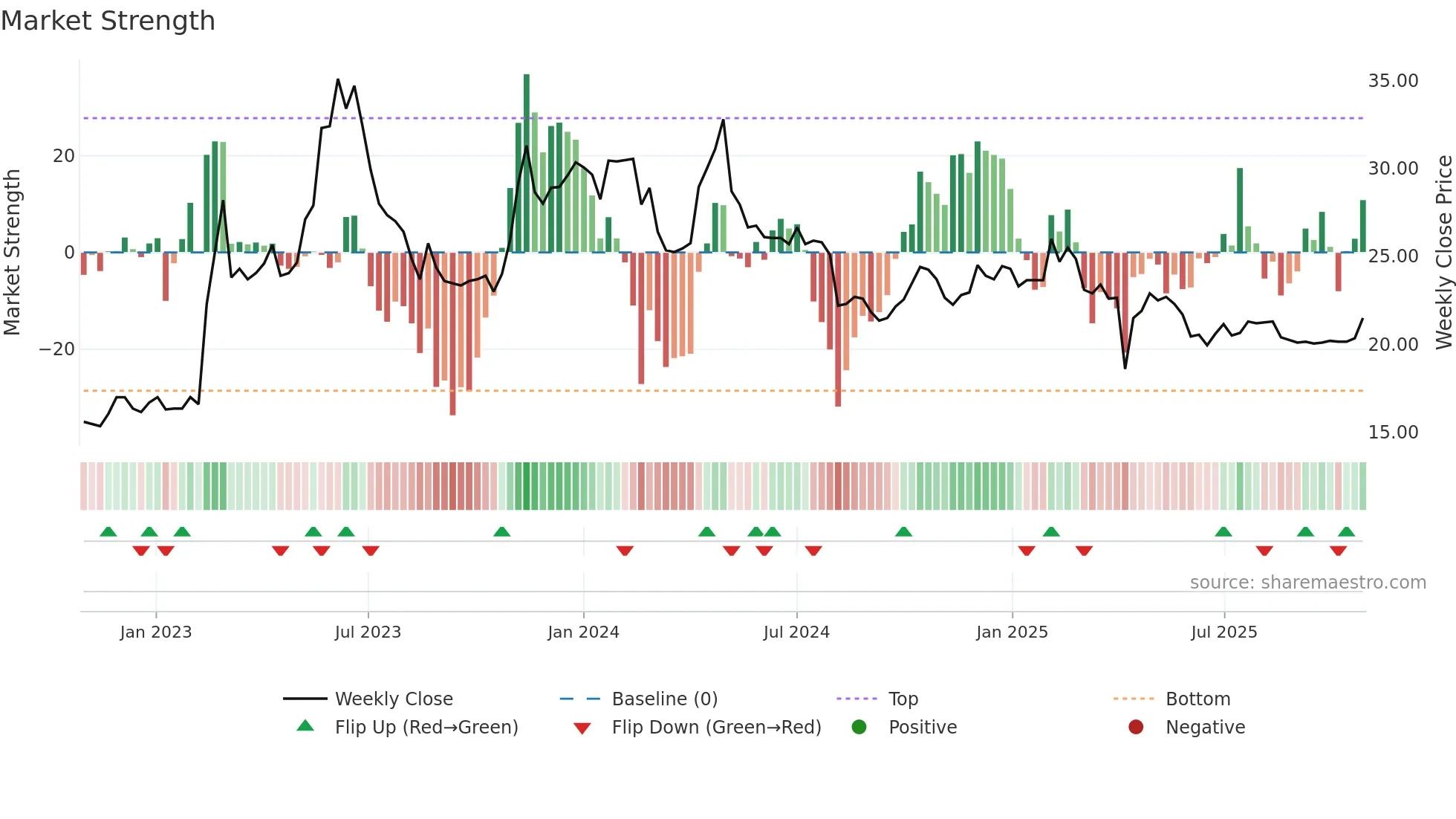 8940 weekly Market Strength chart