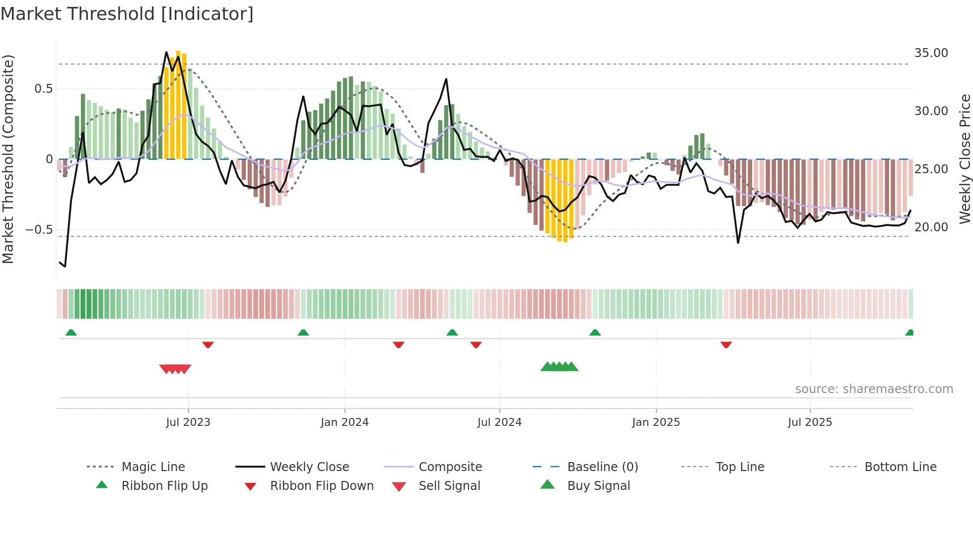 8940 weekly Market Threshold chart