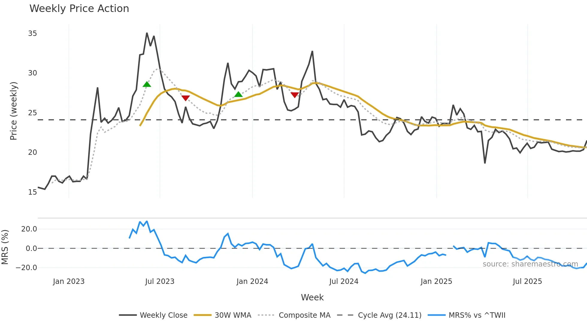 8940 weekly Price Action chart, closing 2025-10-27