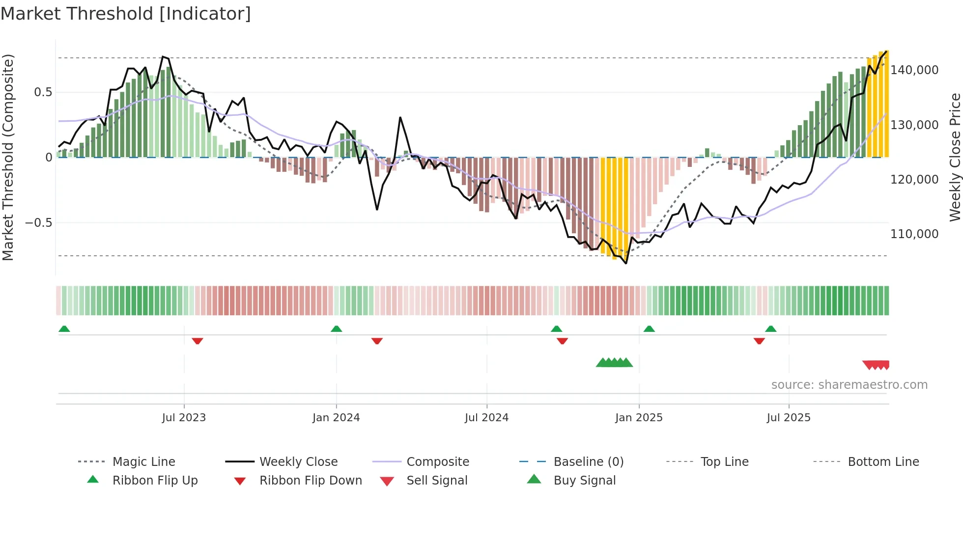 3249 weekly Market Threshold chart