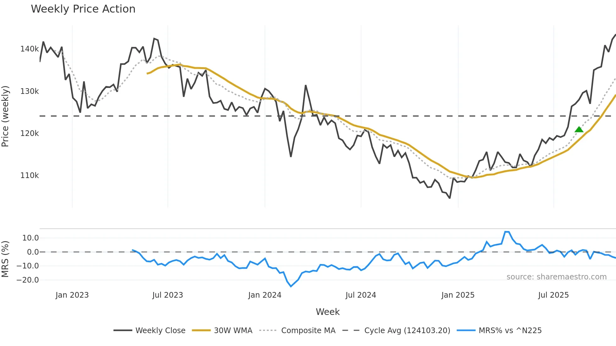 3249 weekly Price Action chart, closing 2025-10-27
